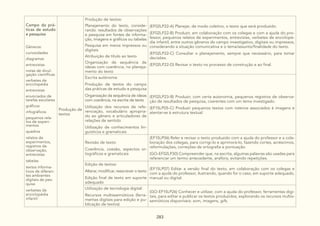 283
Campo da prá-
ticas de estudo
e pesquisa
Gêneros:
curiosidades
diagramas
entrevistas
notas de divul-
gação científicas
verbetes de
enciclopédia
entrevistas
enunciados de
tarefas escolares
gráficos
infográficos
pequenos rela-
tos de experi-
mentos
quadros
relatos de
experimentos,
registros de
observação,
entrevistas
tabelas
textos informa-
tivos de diferen-
tes ambientes
digitais de pes-
quisa
verbetes de
enciclopédia
infantil
Produção de
textos
Produção de textos:
Planejamento do texto, conside-
rando: resultados de observações
e pesquisa em fontes de informa-
ção, imagens e gráficos ou tabelas
Pesquisa em meios impressos ou
digitais
Atribuição de título ao texto
Organização de sequência de
ideias com coerência, no planeja-
mento do texto
(EF02LP22-A) Planejar, de modo coletivo, o texto que será produzido.
(EF02LP22-B) Produzir, em colaboração com os colegas e com a ajuda do pro-
fessor, pequenos relatos de experimentos, entrevistas, verbetes de enciclopé-
dia infantil, entre outros gêneros do campo investigativo, digitais ou impressos,
considerando a situação comunicativa e o tema/assunto/finalidade do texto.
(EF02LP22-C) Consultar o planejamento, sempre que necessário, para tomar
decisões.
(EF02LP22-D) Revisar o texto no processo de construção e ao final.
Escrita autônoma:
Produção de textos do campo
das práticas de estudo e pesquisa
Organização da sequência de ideias
com coerência, na escrita de texto
Utilização dos recursos de refe-
renciação, vocabulário apropria-
do ao gênero e articuladores de
relações de sentido
Utilização de conhecimentos lin-
guísticos e gramaticais
(EF02LP23-B) Produzir, com certa autonomia, pequenos registros de observa-
ção de resultados de pesquisa, coerentes com um tema investigado.
(EF15LP05-C) Produzir pequenos textos com roteiros associados à imagens e
atentar-se à estrutura textual.
Revisão de texto:
Coerência, coesão, aspectos or-
tográficos e gramaticais
(EF15LP06) Reler e revisar o texto produzido com a ajuda do professor e a cola-
boração dos colegas, para corrigi-lo e aprimorá-lo, fazendo cortes, acréscimos,
reformulações, correções de ortografia e pontuação.
(GO-EF02LP30) Compreender que, na escrita, algumas palavras são usadas para
referenciar um termo antecedente, anáfora, evitando repetições.
Edição de textos:
Alterar, modificar, reescrever o texto
Edição final de texto em suporte
adequado
(EF15LP07) Editar a versão final do texto, em colaboração com os colegas e
com a ajuda do professor, ilustrando, quando for o caso, em suporte adequado,
manual ou digital.
Utilização de tecnologia digital:
Recursos multissemióticos (ferra-
mentas digitais para edição e pu-
blicação de textos)
(GO-EF15LP26) Conhecer e utilizar, com a ajuda do professor, ferramentas digi-
tais, para editar e publicar os textos produzidos, explorando os recursos multis-
semióticos disponíveis: som, imagens, gifs.
 