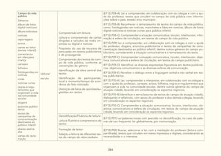 284
Campo da vida
pública
Gêneros:
álbum de fotos
digital noticioso
álbuns noticiosos
notícias
reportagens
avisos
cartas ao leitor
(revista infantil)
comentários
em sites para
criança
cartazes
folhetos
fotolegendas em
notícias
notas
notícias curtas
regras e regu-
lamentos que
organizam a vida
na comunidade
escolar
slogans
anúncios publici-
tários
textos de
campanhas de
conscientização
destinados ao
público infantil
abaixo-assina-
dos
cartas de recla-
mação
Leitura/
escuta
Compreensão em leitura:
Leitura e compreensão de cartas
dirigidas a veículos da mídia im-
pressa ou digital e notícias
Propósito do uso de recursos de
persuasão em textos publicitários
e de propaganda
Compreensão dos textos do cam-
po da vida pública, conforme as
convenções do gênero
Identificação da ideia central dos
textos
Identificação de participantes,
local e momento/tempo da ocor-
rência do fato noticiado
Distinção de fatos de opiniões/su-
gestões em textos
(EF12LP08-A) Ler e compreender, em colaboração com os colegas e com a aju-
da do professor, textos que circulam no campo da vida pública com informa-
ções sobre o país, estado e/ou município.
(EF12LP08-B) Reconhecer o tema/assunto de textos do campo da vida pública,
como: fotolegendas em notícias, manchetes e lides em notícias, álbum de fotos
digital noticioso e notícias curtas para público infantil.
(EF12LP08-C) Compreender a situação comunicativa, locutor, interlocutor, infor-
mação e esfera de circulação, em textos do campo da vida pública.
(EF12LP09) Ler e compreender, em colaboração com os colegas e com a ajuda
do professor, slogans, anúncios publicitários e textos de campanhas de cons-
cientização destinados ao público infantil, dentre outros gêneros do campo pu-
blicitário, considerando a situação comunicativa e o tema/assunto do texto.
(EF12LP09-C) Compreender asituação comunicativa, locutor, interlocutor, obje-
tivos comunicativos e esfera de circulação, em textos do campo publicitário.
(EF12LP09-D) Identificar as diversas expressões figurativas em textos publicitá-
rios: objetivos comunicativos e as diversas esferas de comunicação.
(EF12LP09-E) Perceber o diálogo entre a linguagem verbal e não verbal em tex-
tos publicitários.
(EF12LP10-A) Ler, compreender e interpretar, em colaboração com os colegas e
com a ajuda do professor, cartazes, avisos, folhetos, regras e regulamentos que
organizam a vida na comunidade escolar, dentre outros gêneros do campo da
atuação cidadã, levando em consideração os aspectos regionais.
(EF12LP10-B) Identificar o tema/assunto de textos do campo da atuação cidadã,
dialogando e refletindo, com apoio do professor e dos demais colegas, levando
em consideração os aspectos regionais.
(EF12LP10-C) Compreender a situação comunicativa, locutor, interlocutor, ob-
jetivos comunicativos e esfera de circulação, em textos do campo da atuação
cidadã, levando em consideração os aspectos regionais.
Decodificação/Fluência de leitura:
Leitura fluente e compreensiva de
textos
(EF12LP01) Ler palavras novas com precisão na decodificação, no caso de pala-
vras de uso frequente, ler globalmente, por memorização.
Formação de leitor:
Seleção e leitura de diferentes tex-
tos do campo da vida cotidiana
(EF12LP02) Buscar, selecionar e ler, com a mediação do professor (leitura com-
partilhada), textos que circulam em meios impressos e digitais, considerando as
necessidades e o interesse.
 