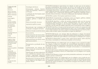 285
Campo da vida
pública
Gêneros:
álbum de fotos
digital noticioso
álbuns noticiosos
notícias
reportagens
avisos
cartas ao leitor
(revista infantil)
comentários
em sites para
criança
cartazes
folhetos
fotolegendas em
notícias
notas
notícias curtas
regras e regu-
lamentos que
organizam a vida
na comunidade
escolar
slogans
anúncios publici-
tários
textos de
campanhas de
conscientização
destinados ao
público infantil
abaixo-assina-
dos
cartas de recla-
mação
Estratégias de leitura:
Antecipação, seleção, levanta-
mento de hipóteses, inferência e
verificação
Localização de informações explí-
citas em textos
Compreensão e interpretação de
imagens, gráficos e tabelas em
textos
Efeitos de sentido: recursos
expressivos gráfico-visuais.
(EF15LP02) Estabelecer expectativas em relação ao texto que vai ler (pressu-
posições antecipadoras dos sentidos, da forma e da função social do texto),
apoiando-se em seus conhecimentos prévios sobre as condições de produção
e recepção desse texto, o gênero, o suporte e o universo temático, bem como
sobre saliências textuais, recursos gráficos, imagens, dados da própria obra (ín-
dice, prefácio etc.), confirmando antecipações e inferências realizadas antes e
durante a leitura de textos, checando a adequação das hipóteses realizadas.
(EF15LP03) Localizar informações explícitas em textos.
(EF15LP04-A) Compreender e interpretar como as imagens, gráficos, tabelas
relacionam- se com a construção de sentido do texto.
(EF15LP04-B) Identificar o efeito de sentido produzido pelo uso de recursos
expressivos gráfico-visuais em textos multissemióticos, tais como: boxes de
complementação, llinkagem ou de remissão; infográficos; negrito, itálico, letra
capitular; uso de notas de rodapé; hiperlinks; som e movimento; cores, imagens.
Reconstrução das condições de
produção e recepção de textos:
Gêneros e função social dos textos
(EF15LP01) Identificar a função social de textos que circulam em campos da vida
social dos quais participa cotidianamente (a casa, a rua, a comunidade, a escola)
e nas mídias impressa, de massa e digital, reconhecendo para que foram produ-
zidos, onde circulam, quem os produziu e a quem se destinam.
Oralidade
Escuta atenta:
Desenvolvimento da escuta aten-
ta para melhoria da comunicação
e da interação com o grupo
Desenvolvimento do senso crítico
após escuta atenta
(EF15LP10-A/B) Escutar, com atenção, falas de professores e colegas, formulando
perguntas pertinentes ao tema e solicitando esclarecimentos sempre que necessário,
respeitando o interlocutor, para melhorar a comunicação e a interação com o grupo.
(EF15LP10-C) Desenvolver o senso crítico, após escuta atenta, sobre assuntos
discutidos e estudados em diferentes situações comunicativas.
Planejamento e produção de tex-
to oral:
Conhecimento de notícias slo-
gans e textos de campanhas para
publico infantil
Identificação de textos televisivos
e/ou radiofônicos: situação comu-
nicativa, organização específica
da fala, tema/assunto e finalidade
Planejamento e produção de tele-
jornal, digital ou não-digital, para
público infantil
(EF12LP13) Planejar, em colaboração com os colegas e com a ajuda do profes-
sor, slogans e peças de campanha de conscientização destinada ao público
infantil que possam ser repassados oralmente por meio de ferramentas digitais,
em áudio ou vídeo, considerando a situação comunicativa e o tema/assunto/
finalidade do texto.
(EF12LP13-B) Produzir oralmente slogans e peça de campanha de conscientiza-
ção destinada ao público infantil, em colaboração com os colegas e com a ajuda
do professor.
(EF02LP19-A) Planejar os textos que serão produzidos oralmente, com apoio do
registro escrito e audiovisual.
(EF02LP19-B) Produzir, em colaboração com os colegas e com a ajuda do pro-
fessor, notícias curtas para público infantil, para compor jornal falado que possa
ser repassado oralmente ou em meio digital, em áudio ou vídeo, dentre outros
gêneros do campo jornalístico, considerando a situação comunicativa e o tema/
assunto do texto.
 
