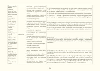 286
Campo da vida
pública
Gêneros:
álbum de fotos
digital noticioso
álbuns noticiosos
notícias
reportagens
avisos
cartas ao leitor
(revista infantil)
comentários
em sites para
criança
cartazes
folhetos
fotolegendas em
notícias
notas
notícias curtas
regras e regu-
lamentos que
organizam a vida
na comunidade
escolar
slogans
anúncios publici-
tários
textos de
campanhas de
conscientização
destinados ao
público infantil
abaixo-assina-
dos
cartas de recla-
mação
Oralidade
Oralidade pública/Intercâmbio
conversacional em sala de aula:
Clareza, boa articulação e ritmo
adequado na expressão oral de
textos
Respeito às variedades linguísticas
no intercâmbio conversacional
As variedades goianas
(EF15LP09) Expressar-se em situações de intercâmbio oral com clareza, preocu-
pando-se em ser compreendido pelo interlocutor e usando a palavra com tom
de voz audível, boa articulação e ritmo adequado.
(EF15LP09-B) Participar de debates/assembleias sobre questões controversas.
(GO-EF15LP21) Conhecer e respeitar as variedades linguísticas no intercâmbio
conversacional em sala de aula, observando as características do falar goiano.
Aspectos não linguísticos (para-
linguísticos) no ato da fala e Rela-
to oral/Registro formal e informal:
Expressões corporais associadas
à fala
Aspectos não linguísticos
(EF15LP12) Atribuir significado a aspectos não linguísticos (paralinguísticos) ob-
servados na fala, como direção do olhar, riso, gestos, movimentos da cabeça
(de concordância ou discordância), expressão corporal, tom de voz.
(EF15LP12-A) Reconhecer que as expressões corporais podem ser associadas a
fala, exercendo papel importante na construção dos sentidos dos textos orais.
Características da conversação
espontânea:
Situação e posição do interlocu-
tor na conversação espontânea
presencial
Respeito aos turnos de fala
Formasde tratamento adequado
Situação comunicativa
Posição do interlocutor
(EF15LP11) Reconhecer características da conversação espontânea presencial,
respeitando os turnos de fala, selecionando e utilizando, durante a conversação,
formas de tratamento adequadas, de acordo com a situação e a posição do
interlocutor.
Relato oral/Registro formal e in-
formal:
Finalidades na interação oral, con-
forme contextos comunicativos
Linguagem formal e/ou informal
na oralidade
Características de registro de
uma situação discursiva oral
(EF15LP13) Identificar finalidades da interação oral em diferentes contextos co-
municativos (solicitar informações, apresentar opiniões, informar, relatar expe-
riências etc.).
(GO-EF15LP22) Reconhecer que o uso da linguagem formal ou informal depen-
de da situação de uso: uma conversa entre amigos, aula, entrevista, entre outras.
(GO-EF15LP23) Explorar as características de registro de uma situação discursi-
va oral, concebendo-a como linguagem formal e/ou informal, utilizando-se de
ferramentas digitais como vídeo e gravador ou pela transcrição oral.
 