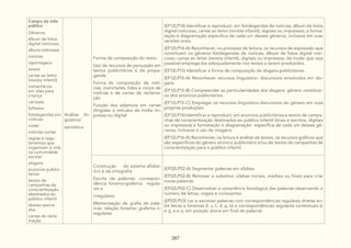 287
Campo da vida
pública
Gêneros:
álbum de fotos
digital noticioso
álbuns noticiosos
notícias
reportagens
avisos
cartas ao leitor
(revista infantil)
comentários
em sites para
criança
cartazes
folhetos
fotolegendas em
notícias
notas
notícias curtas
regras e regu-
lamentos que
organizam a vida
na comunidade
escolar
slogans
anúncios publici-
tários
textos de
campanhas de
conscientização
destinados ao
público infantil
abaixo-assina-
dos
cartas de recla-
mação
Análise lin-
guística/
semiótica
Forma de composição do texto:
Uso de recursos de persuasão em
textos publicitários e de propa-
ganda
Forma de composição de notí-
cias, manchetes, lides e corpo de
notícias e de cartas de reclama-
ção
Função dos adjetivos em cartas
dirigidas a veículos da mídia im-
pressa ou digital
(EF12LP14) Identificar e reproduzir, em fotolegendas de notícias, álbum de fotos
digital noticioso, cartas ao leitor (revista infantil), digitais ou impressos, a forma-
tação e diagramação específica de cada um desses gêneros, inclusive em suas
versões orais.
(EF12LP14-A) Reconhecer, no processo de leitura, os recursos de expressão que
constituem os gêneros fotolegendas de notícias, álbum de fotos digital noti-
cioso, cartas ao leitor (revista infantil), digitais ou impressos, de modo que seja
possível empregá-los adequadamente nos textos a serem produzidos.
(EF12LP15) Identificar a forma de composição de slogans publicitários.
(EF12LP15-A) Reconhecer recursos linguístico- discursivos envolvidos em slo-
gans.
(EF12LP15-B) Compreender as particularidades dos slogans: gênero constituti-
vo dos anúncios publicitários.
(EF12LP15-C) Empregar os recursos linguístico-discursivos do gênero em suas
próprias produções.
(EF12LP16) Identificar e reproduzir, em anúncios publicitários e textos de campa-
nhas de conscientização destinados ao público infantil (orais e escritos, digitais
ou impressos) a formatação e diagramação específica de cada um desses gê-
neros, inclusive o uso de imagens.
(EF12LP16-A) Reconhecer, na leitura e análise de textos, os recursos gráficos que
são específicos do gênero anúncio publicitário e/ou de textos de campanhas de
conscientização para o público infantil.
Construção do sistema alfabé-
tico e da ortografia:
Escrita de palavras: correspon-
dência fonema-grafema regula-
res e
irregulares
Memorização de grafia de pala-
vras: relação fonema- grafema ir-
regulares
(EF02LP02-A) Segmentar palavras em sílabas.
(EF02LP02-B) Remover e substituir sílabas iniciais, mediais ou finais para criar
novas palavras.
(EF02LP02-C) Desenvolver a consciência fonológica das palavras observando o
número de letras, vogais e consoantes.
(EF02LP03) Ler e escrever palavras com correspondências regulares diretas en-
tre letras e fonemas (f, v, t, d, p, b) e correspondências regulares contextuais (c
e q; e e o, em posição átona em final de palavra).
 