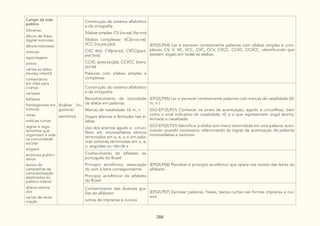 288
Campo da vida
pública
Gêneros:
álbum de fotos
digital noticioso
álbuns noticiosos
notícias
reportagens
avisos
cartas ao leitor
(revista infantil)
comentários
em sites para
criança
cartazes
folhetos
fotolegendas em
notícias
notas
notícias curtas
regras e regu-
lamentos que
organizam a vida
na comunidade
escolar
slogans
anúncios publici-
tários
textos de
campanhas de
conscientização
destinados ao
público infantil
abaixo-assina-
dos
cartas de recla-
mação
Análise lin-
guística/
semiótica
Construção do sistema alfabético
e da ortografia:
Sílabas simples: CV (ca-sa); V(a-mo)
Sílabas complexas: VC(ár-vo-re);
VCC (ins.pe.ção);
CVC (ler); CV(pra-to); CVCC(pers.
pec.tiva);
CCVC (pres.ta.ção), CCVCC (trans.
por.te)
Palavras com sílabas simples e
complexas
(EF02LP04) Ler e escrever corretamente palavras com sílabas simples e com-
plexas: CV, V, VC, VCC, CVC, CCV, CVCC, CCVC, CCVCC, identificando que
existem vogais em todas as sílabas.
Construção do sistema alfabético
e da ortografia:
Reconhecimento da tonicidade
da sílaba em palavras
Marcas de nasalidade: til, m, n
Vogais abertas e fechadas nas sí-
labas
Uso dos acentos agudo e circun-
flexo em monossílabos tônicos
terminados em a, e, o e em pala-
vras oxítonas terminadas em a, e,
o, seguidas ou não de s
(EF02LP05) Ler e escrever corretamente palavras com marcas de nasalidade (til,
m, n )
(GO-EF12LP21) Conhecer os sinais de acentuação, agudo e circunflexo, bem
como o sinal indicativo de nasalidade, til, e o que representam: vogal aberta,
fechada e nasalizada.
(GO-EF02LP31) Identificar a sílaba com maior sonoridade em uma palavra, acen-
tuando quando necessário, relacionando às regras de acentuação de palavras
monossílabas e oxítonas.
Conhecimento do alfabeto do
português do Brasil:
Princípio acrofônico: associação
do som à letra correspondente
Princípio acrofônico do alfabeto
do Brasil
(EF02LP06) Perceber o princípio acrofônico que opera nos nomes das letras do
alfabeto.
Conhecimento das diversas gra-
fias do alfabeto:
Letras de imprensa e cursiva
(EF02LP07) Escrever palavras, frases, textos curtos nas formas imprensa e cur-
siva.
 