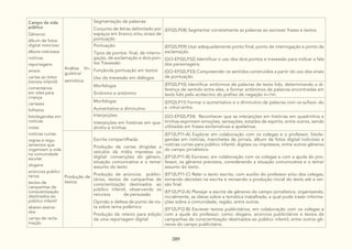289
Campo da vida
pública
Gêneros:
álbum de fotos
digital noticioso
álbuns noticiosos
notícias
reportagens
avisos
cartas ao leitor
(revista infantil)
comentários
em sites para
criança
cartazes
folhetos
fotolegendas em
notícias
notas
notícias curtas
regras e regu-
lamentos que
organizam a vida
na comunidade
escolar
slogans
anúncios publici-
tários
textos de
campanhas de
conscientização
destinados ao
público infantil
abaixo-assina-
dos
cartas de recla-
mação
Análise lin-
guística/
semiótica
Segmentação de palavras:
Conjunto de letras delimitado por
espaços em branco e/ou sinais de
pontuação
(EF02LP08) Segmentar corretamente as palavras ao escrever frases e textos.
Pontuação:
Tipos de pontos: final, de interro-
gação, de exclamação e dois pon-
tos Travessão
Funçãoda pontuação em textos
Uso do travessão em diálogos
(EF02LP09) Usar adequadamente ponto final, ponto de interrogação e ponto de
exclamação.
(GO-EF02LP32) Identificar o uso dos dois pontos e travessão para indicar a fala
dos personagens.
(GO-EF02LP33) Compreender os sentidos construídos a partir do uso dos sinais
de pontuação.
Morfologia:
Sinônimo e antônimo
(EF02LP10) Identificar sinônimos de palavras de texto lido, determinando a di-
ferença de sentido entre eles, e formar antônimos de palavras encontradas em
texto lido pelo acréscimo do prefixo de negação in-/im.
Morfologia:
Aumentativo e diminutivo
(EF02LP11) Formar o aumentativo e o diminutivo de palavras com os sufixos -ão
e -inho/-zinho.
Interjeições:
Interjeições em histórias em qua-
drinho e tirinhas
(GO-EF02LP34) Reconhecer que as interjeições em histórias em quadrinhos e
tirinhas exprimem emoções, sensações, estados de espírito, entre outros, sendo
utilizadas em frases exclamativas e apelativas.
Produção de
textos
Escrita compartilhada:
Produção de cartas dirigidas a
veículos da mídia impressa ou
digital: convenções do gênero,
situação comunicativa e o tema/
assunto do texto
Produção de anúncios publici-
tários, textos de campanhas de
conscientização destinados ao
público infantil, observando os
recursos de persuasão
Opinião e defesa de ponto de vis-
ta sobre tema polêmico
Produção de roteiro para edição
de uma reportagem digital
(EF12LP11-A) Explorar em colaboração com os colegas e o professor, fotole-
gendas em notícias, manchetes de jornais, álbum de fotos digital noticioso e
notícias curtas para público infantil, digitais ou impressos, entre outros gêneros
do campo jornalístico.
(EF12LP11-B) Escrever, em colaboração com os colegas e com a ajuda do pro-
fessor, os gêneros previstos, considerando a situação comunicativa e o tema/
assunto do texto.
(EF12LP11-C) Reler o texto escrito, com auxílio do professor e/ou dos colegas,
tomando decisões na escrita e revisando a produção inicial do texto até a ver-
são final.
(EF12LP12-A) Planejar a escrita de gêneros do campo jornalístico, organizando,
inicialmente, as ideias sobre a temática trabalhada, a qual pode trazer informa-
ções sobre a comunidade, região, entre outras.
(EF12LP12-B) Escrever textos publicitários, em colaboração com os colegas e
com a ajuda do professor, como: slogans, anúncios publicitários e textos de
campanhas de conscientização destinados ao público infantil, entre outros gê-
neros do campo publicitário.
 
