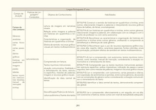 291
Lingua Portuguesa 3º ano
Campo de
atuação
Práticas de Lin-
guagem/
Conteúdos
Objetos de Conhecimento Habilidades
Campo da
vida cotidiana
Gêneros:
anedotas
cartas ficcio-
nais
cartas pesso-
ais
diários
gráficos
histórias em
quadrinhos
imagens
piadas
tabelas
textos injunti-
vos instrucio-
nais (receitas,
manual de
instrução)
tirinhas
Leitura/escuta
Leitura de imagens em narrativas
visuais:
Relação entre imagens e palavras
em histórias em quadrinhos e tiri-
nhas
Características e organização de
histórias em quadrinhos e tirinhas
Efeitos de sentido: recursos gráfico-
-visuais em textos multissemióticos
(EF15LP14) Construir o sentido de histórias em quadrinhos e tirinhas, entre
outros, relacionando imagens e palavras e interpretando recursos gráficos
(tipos de balões, de letras, onomatopeias).
(EF15LP14-A) Ler histórias em quadrinhos e tirinhas, entre outros gêneros,
relacionando imagens e palavras, em colaboração com os colegas e com o
auxílio do professor ou com certa autonomia.
(EF15LP14-B) Reconhecer as características e organização de histórias em
quadrinhos e tirinhas entre outros gêneros, analisando e comparando as
semelhanças e diferenças de cada gênero.
(EF15LP02-C) Reconhecer que o uso de recursos expressivos gráfico-visu-
ais, caixa alta, negrito, itálico, caracteres especiais, fontes coloridas, sinais
de pontuação, produzem efeitos de sentidos em textos multissemióticos.
Compreensão em leitura:
Textos injuntivos instrucionais:
situação comunicativa, finalidade e
o tema/assunto do texto, estrutu-
ra específica, mesclas de palavras,
imagens e recursos gráfico-visuais
Identificação da ideia central de
textos
(EF03LP11-A) Ler e compreender, com autonomia, textos injuntivos instru-
cionais, como receitas, manual de instrução, considerando a situação co-
municativa e o tema/assunto do texto.
(EF03LP11-B) Compreender que os textos injuntivos instrucionais apresen-
tam estrutura específica: verbos imperativos, indicação de passos a serem
seguidos, bem como mesclas de palavras, imagens e recursos gráfico-visuais.
(EF03LP12) Ler e compreender, com autonomia, cartas pessoais e diários,
com expressão de sentimentos e opiniões, entre outros gêneros, de acordo
com as convenções do gênero carta e considerando a situação comunicati-
va e o tema/assunto do texto.
(EF35LP03) Identificar a ideia central de textos, demonstrando compreen-
são global.
Decodificação/Fluência de leitura:
Leitura autônoma e fluente dos textos
(EF35LP01) Ler e compreender, silenciosamente e, em seguida, em voz alta,
com autonomia e fluência, textos curtos com nível de textualidade adequado.
 