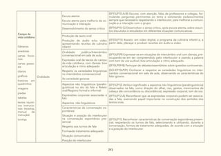 293
Campo da
vida cotidiana
Gêneros:
anedotas
cartas ficcio-
nais
cartas pesso-
ais
diários
gráficos
histórias em
quadrinhos
imagens
piadas
tabelas
textos injunti-
vos instrucio-
nais (receitas,
manual de
instrução)
tirinhas
Oralidade
Escuta atenta:
Escuta atenta para melhoria da co-
municação e interação
Desenvolvimento do senso crítico
(EF15LP10-A/B) Escutar, com atenção, falas de professores e colegas, for-
mulando perguntas pertinentes ao tema e solicitando esclarecimentos
sempre que necessário respeitando o interlocutor, para melhorar a comuni-
cação e a interação com o grupo.
(EF15LP10-C) Desenvolver o senso crítico, após escuta atenta, sobre assun-
tos discutidos e estudados em diferentes situações comunicativas.
Produção de texto oral:
Produção de áudio e/ou vídeo
apresentando receitas de culinária
infantil
(EF03LP15) Assistir, em vídeo digital, a programa de culinária infantil e, a
partir dele, planejar e produzir receitas em áudio e vídeo.
Oralidade pública/Intercâmbio
conversacional em sala de aula:
Expressão oral de textos do campo
da vida cotidiana, com clareza, boa
articulação e ritmo adequado
Respeito às variedades linguísticas
no intercâmbio conversacional
As variedade goianas
(EF15LP09) Expressar-se em situações de intercâmbio oral com clareza, pre-
ocupando-se em ser compreendido pelo interlocutor e usando a palavra
com tom de voz audível, boa articulação e ritmo adequado.
(EF15LP09-B) Participar de debates/assembleias sobre questões controversas.
(GO-EF15LP21) Conhecer e respeitar as variedades linguísticas no inter-
cambio conversacional em sala de aula, observando as características do
falar goiano.
Aspectos não linguísticos (paralin-
guísticos) no ato da fala e Relato
oral/Registro formal e informal:
Expressões corporais associadas à
fala
Aspectos não linguísticos
(EF15LP12) Atribuir significado a aspectos não linguísticos (paralinguísticos)
observados na fala, como direção do olhar, riso, gestos, movimentos da
cabeça (de concordância ou discordância), expressão corporal, tom de voz.
(EF15LP12-A) Reconhecer que as expressões corporais podem ser associa-
das a fala, exercendo papel importante na construção dos sentidos dos
textos orais.
Características da conversação es-
pontânea:
Situação e posição do interlocutor
na conversação espontânea pre-
sencial
Respeito aos turnos de fala
Formasde tratamento adequado
Situação comunicativa
Posição do interlocutor
(EF15LP11) Reconhecer características da conversação espontânea presen-
cial, respeitando os turnos de fala, selecionando e utilizando, durante a
conversação, formas de tratamento adequadas, de acordo com a situação
e a posição do interlocutor.
 