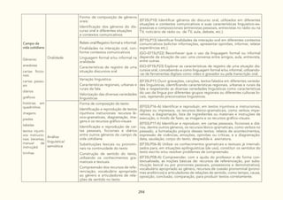 294
Campo da
vida cotidiana
Gêneros:
anedotas
cartas ficcio-
nais
cartas pesso-
ais
diários
gráficos
histórias em
quadrinhos
imagens
piadas
tabelas
textos injunti-
vos instrucio-
nais (receitas,
manual de
instrução)
tirinhas
Oralidade
Forma de composição de gêneros
orais:
Identificação dos gêneros do dis-
curso oral e diferentes situações
e contextos comunicativos
(EF35LP10) Identificar gêneros do discurso oral, utilizados em diferentes
situações e contextos comunicativos e suas características linguístico-ex-
pressivas e composicionais (entrevistas pessoais, entrevistas no rádio ou na
TV, noticiário de rádio ou de TV, aula, debate, etc.).
Relato oral/Registro formal e informal:
Finalidades na interação oral, con-
forme contextos comunicativos
Linguagem formal e/ou informal na
oralidade
Características de registro de uma
situação discursiva oral
(EF15LP13) Identificar finalidades da interação oral em diferentes contextos
comunicativos (solicitar informações, apresentar opiniões, informar, relatar
experiências etc.).
(GO-EF15LP22) Reconhecer que o uso da linguagem formal ou informal
depende da situação de uso: uma conversa entre amigos, aula, entrevista,
entre outras.
(GO-EF15LP23) Explorar as características de registro de uma situação dis-
cursiva oral, concebendo-a como linguagem formal e/ou informal, utilizando-
-se de ferramentas digitais como vídeo e gravador ou pela transcrição oral.
Variação linguística:
Características regionais, urbanas e
rurais da fala.
Valorização das diversas variedades
linguísticas
(EF35LP11) Ouvir gravações, canções, textos falados em diferentes varieda-
des linguísticas, identificando características regionais, urbanas e rurais da
fala e respeitando as diversas variedades linguísticas como características
do uso da língua por diferentes grupos regionais ou diferentes culturas lo-
cais, rejeitando preconceitos linguísticos.
Análise
linguística/
semiótica
Forma de composição do texto:
Identificação e reprodução de textos
injuntivos instrucionais: recursos lé-
xico-gramaticais, diagramação, ima-
gens e os recursos gráfico-visuais
Identificação e reprodução de car-
tas pessoais, ficcionais e diários
entre outros gêneros do campo da
vida cotidiana
Substituições lexicais ou pronomi-
nais na continuidade do texto
Construção de sentido do texto,
utilizando os conhecimentos gra-
maticais e textuais
Compreensão dos recursos de refe-
renciação, vocabulário apropriado
ao gênero e articuladores de rela-
ções de sentido no texto
(EF03LP16-A) Identificar e reproduzir, em textos injuntivos e instrucionais,
digitais ou impressos, os recursos léxico-gramaticais, como verbos impe-
rativos, a diagramação, lista de ingredientes ou materiais e instruções de
execução, o modo de fazer, as imagens e os recursos gráfico-visuais.
(EF03LP17-A) Identificar e reproduzir, em cartas pessoais, ficcionais e diá-
rios, dentre outros gêneros, os recursos léxico-gramaticais, como verbos no
passado, a formatação própria desses textos: relatos de acontecimentos,
expressão de vivências, emoções, opiniões ou críticas, e a diagramação:
data, saudação, corpo do texto, despedida e assinatura.
(EF35LP06-B) Utilizar os conhecimentos gramaticais e textuais já internali-
zados para, em situações epilinguísticas (de uso), constituir os sentidos do
texto escrito e/ou resolver problemas de compreensão.
(EF35LP08-A) Compreender, com a ajuda do professor e de forma con-
textualizada, as noções básicas de: recursos de referenciação, por subs-
tituição lexical ou por pronomes pessoais, possessivos e demonstrativo),
vocabulário apropriado ao gênero, recursos de coesão pronominal (prono-
mes anafóricos) e articuladores de relações de sentido, como tempo, causa,
oposição, conclusão, comparação, para produzir textos corretamente.
 