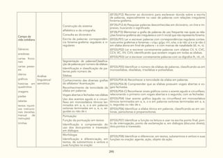 295
Campo da
vida cotidiana
Gêneros:
anedotas
cartas ficcio-
nais
cartas pesso-
ais
diários
gráficos
histórias em
quadrinhos
imagens
piadas
tabelas
textos injunti-
vos instrucio-
nais (receitas,
manual de
instrução)
tirinhas
Análise
linguística/
semiótica
Construção do sistema
alfabético e da ortografia:
Consulta ao dicionário
Escrita de palavras: correspondên-
cia fonema-grafema regulares e ir-
regulares
(EF35LP12) Recorrer ao dicionário para esclarecer dúvida sobre a escrita
de palavras, especialmente no caso de palavras com relações irregulares
fonema-grafema.
(EF35LP12-A) Pesquisar palavras desconhecidas em dicionário, on-line e im-
presso, buscando o significado.
(EF35LP13) Memorizar a grafia de palavras de uso frequente nas quais as rela-
ções fonema-grafema são irregulares e com h inicial que não representa fonema.
(EF03LP01) Ler e escrever palavras com correspondências regulares contex-
tuais entre grafemas e fonemas – c/qu; g/gu; r/rr; s/ss; o (e não u) e e (e não i)
em sílaba átona em final de palavra – e com marcas de nasalidade (til, m, n).
(EF03LP02) Ler e escrever corretamente palavras com sílabas CV, V, CVC,
CCV, VC, VV, CVV, identificando que existem vogais em todas as sílabas.
(EF03LP03) Ler e escrever corretamente palavras com os dígrafos lh, nh, ch.
Segmentação de palavras/Classifica-
ção de palavras por número de sílabas:
Identificação e classificação de pa-
lavras pelo número de
Sílabas
(EF03LP05) Identificar o número de sílabas de palavras, classificando-as em
monossílabas, dissílabas, trissílabas e polissílabas.
Conhecimento das diversas grafias
do alfabeto/ Acentuação:
Reconhecimento da tonicidade da
sílaba em palavras
Vogais abertas e fechadas nas sílabas
Uso dos acentos agudo e o circun-
flexo em monossílabos tônicos ter-
minados em a, e, o e em palavras
oxítonas terminadas em a, e, o, se-
guidas ou não de s
(EF03LP04-A) Reconhecer a tonicidade da sílaba em palavras.
(EF03LP04-B) Compreender que as sílabas possuem vogais abertas e vo-
gais fechadas.
(EF03LP04-C) Reconhecer sinais gráficos como o acento agudo e circunflexo,
relacionando o primeiro com vogais abertas e o segundo, com as fechadas.
(EF03LP04) Usar acento gráfico (agudo ou circunflexo) em monossílabos
tônicos terminados em a, e, o e em palavras oxítonas terminadas em a, e,
o, seguidas ou não de s.
(EF03LP06) Identificar a sílaba tônica em palavras, classificando-as em oxí-
tonas, paroxítonas e proparoxítonas.
Pontuação:
Função da pontuação em textos
Identificação e compreensão do
uso dos dois-pontos e travessão
em diálogos
(EF03LP07) Identificar a função na leitura e usar na escrita ponto final, pon-
to de interrogação, ponto de exclamação e, em diálogos (discurso direto),
dois-pontos e travessão.
Morfologia:
Identificação e diferenciação, em
textos, de substantivos e verbos e
suas funções na oração
(EF03LP08) Identificar e diferenciar, em textos, substantivos e verbos e suas
funções na oração: agente, ação, objeto da ação.
 