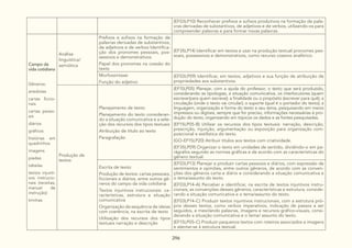 296
(EF03LP10) Reconhecer prefixos e sufixos produtivos na formação de pala-
vras derivadas de substantivos, de adjetivos e de verbos, utilizando-os para
compreender palavras e para formar novas palavras.
Campo da
vida cotidiana
Gêneros:
anedotas
cartas ficcio-
nais
cartas pesso-
ais
diários
gráficos
histórias em
quadrinhos
imagens
piadas
tabelas
textos injunti-
vos instrucio-
nais (receitas,
manual de
instrução)
tirinhas
Análise
linguística/
semiótica
Prefixos e sufixos na formação de
palavras derivadas de substantivos,
de adjetivos e de verbos Identifica-
ção dos pronomes pessoais, pos-
sessivos e demonstrativos
Papel dos pronomes na coesão do
texto
(EF35LP14) Identificar em textos e usar na produção textual pronomes pes-
soais, possessivos e demonstrativos, como recurso coesivo anafórico.
Morfossintaxe:
Função do adjetivo
(EF03LP09) Identificar, em textos, adjetivos e sua função de atribuição de
propriedades aos substantivos.
Produção de
textos
Planejamento de texto:
Planejamento do texto consideran-
do a situação comunicativa e a sele-
ção dos recursos dos tipos textuais
Atribuição de título ao texto
Paragrafação
(EF15LP05) Planejar, com a ajuda do professor, o texto que será produzido,
considerando as tipologias, a situação comunicativa, os interlocutores (quem
escreve/para quem escreve); a finalidade ou o propósito (escrever para quê); a
circulação (onde o texto vai circular); o suporte (qual é o portador do texto); a
linguagem, organização e forma do texto e seu tema, pesquisando em meios
impressos ou digitais, sempre que for preciso, informações necessárias à pro-
dução do texto, organizando em tópicos os dados e as fontes pesquisadas.
(EF15LP05-B) Utilizar os recursos dos tipos textuais: narração, descrição,
prescrição, injunção, argumentação ou exposição para organização com-
posicional e estilística do texto.
(GO-EF15LP20) Atribuir títulos aos textos com criatividade.
(EF35LP09) Organizar o texto em unidades de sentido, dividindo-o em pa-
rágrafos segundo as normas gráficas e de acordo com as características do
gênero textual.
Escrita de texto:
Produção de textos: cartas pessoais,
ficcionais e diários, entre outros gê-
neros do campo da vida cotidiana
Textos injuntivos instrucionais: ca-
racterísticas, estrutura e situação
comunicativa
Organização da sequência de ideias
com coerência, na escrita de texto
Utilização dos recursos dos tipos
textuais narração e descrição
(EF03LP13) Planejar e produzir cartas pessoais e diários, com expressão de
sentimentos e opiniões, entre outros gêneros, de acordo com as conven-
ções dos gêneros carta e diário e considerando a situação comunicativa e
o tema/assunto do texto.
(EF03LP14-A) Perceber e identificar, na escrita de textos injuntivos instru-
cionais, as convenções desses gêneros, características e estrutura, conside-
rando a situação comunicativa e o tema/assunto do texto.
(EF03LP14-C) Produzir textos injuntivos instrucionais, com a estrutura pró-
pria desses textos, como verbos imperativos, indicação de passos a ser
seguidos, e mesclando palavras, imagens e recursos gráfico-visuais, consi-
derando a situação comunicativa e o tema/ assunto do texto.
(EF15LP05-C) Produzir pequenos textos com roteiros associados a imagens
e atentar-se à estrutura textual.
 