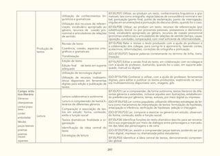 297
Produção de
textos
Utilização de conhecimentos lin-
guísticos e gramaticais
Utilização dos recursos de referen-
ciação, vocabulário apropriado ao
gênero, recursos de coesão pro-
nominal e articuladores de relações
de sentido
(EF35LP07) Utilizar, ao produzir um texto, conhecimentos linguísticos e gra-
maticais, tais como ortografia, regras básicas de concordância nominal e ver-
bal, pontuação (ponto final, ponto de exclamação, ponto de interrogação,
vírgulas em enumerações) e pontuação do discurso direto, quando for o caso.
(EF35LP08) Utilizar, ao produzir um texto, recursos de referenciação (por
substituição lexical ou por pronomes pessoais, possessivos e demonstra-
tivos), vocabulário apropriado ao gênero, recursos de coesão pronominal
(pronomes anafóricos) e articuladores de relações de sentido (tempo, causa,
oposição, conclusão, comparação), com nível suficiente de informatividade.
Revisão de texto:
Coerência, coesão, aspectos orto-
gráficos e gramaticais
Translineação
(EF15LP06) Reler e revisar o texto produzido com a ajuda do professor e
a colaboração dos colegas, para corrigi-lo e aprimorá-lo, fazendo cortes,
acréscimos, reformulações, correções de ortografia e pontuação.
(GO-EF35LP37) Separar palavras corretamente no término de linha, trans-
lineação.
Edição de texto:
Edição final de texto em suporte
adequado
(EF15LP07) Editar a versão final do texto, em colaboração com os colegas e
com a ajuda do professor, ilustrando, quando for o caso, em suporte ade-
quado, manual ou digital.
Utilização de tecnologia digital:
Utilização de recursos multissemi-
óticos disponíveis em ferramentas
digitais para edição e publicação de
textos
(GO-EF15LP26) Conhecer e utilizar, com a ajuda do professor, ferramentas
digitais, para editar e publicar os textos produzidos, explorando os recur-
sos multissemióticos disponíveis: som, imagens, gifs.
Campo artís-
tico-literário
Gêneros:
ciberpoemas
contos popu-
lares
cordel
emboladas
fábulas
peças teatrais
poemas
poemas
visuais
repentes
Leitura
Leitura colaborativa e autônoma:
Leitura e compreensão de textos li-
terários de diferentes gêneros
Comparação e associação de tex-
tos em estudo: forma, conteúdo,
estilo e função social
Textos dramáticos: finalidade e or-
ganização
Identificação da ideia central do
texto
Estratégias de leitura
(EF35LP21) Ler e compreender, de forma autônoma, textos literários de dife-
rentes gêneros e extensões, inclusive aqueles sem ilustrações, estabelecen-
do preferências por gêneros, temas, autores, por meio digital ou impresso.
(GO-EF35LP32) Ler contos populares, utilizando diferentes estratégias de lei-
tura como mecanismos de interpretação de textos: formulação de hipóteses,
antecipação e inferência; verificação de hipóteses: seleção e checagem.
(GO-EF35LP33) Ler, comparar e associar os gêneros em estudo, observan-
do forma, conteúdo, estilo e função social.
(EF35LP24) Identificar funções do texto dramático (escrito para ser encena-
do) e sua organização por meio de diálogos entre personagens e marcado-
res das falas das personagens e de cena
(GO-EF35LP34) Ler, assistir e compreender peças teatrais, podendo ser por
meio digital, impresso ou dramatizada pelos estudantes.
(EF35LP03) Identificar a ideia central de textos, demonstrando compreen-
são global.
 