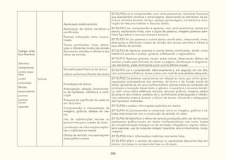298
Campo artís-
tico-literário
Gêneros:
ciberpoemas
contos popu-
lares
cordel
emboladas
fábulas
peças teatrais
poemas
poemas
visuais
repentes
Leitura
Apreciação estética/estilo:
Apreciação de textos narrativos e
versificados
Poemas: entonação, ritmo, musica-
lidade
Textos versificados: rimas, alitera-
ções e diferentes modos de divisão
dos versos, estrofes e refrões e seu
efeito de sentido
(EF35LP26) Ler e compreender, com certa autonomia, narrativas ficcionais
que apresentem cenários e personagens, observando os elementos da es-
trutura narrativa (enredo, tempo, espaço, personagens, narrador) e a cons-
trução do discurso indireto e discurso direto.
(EF35LP27) Ler, compreender e apreciar, com certa autonomia, textos em
versos, explorando rimas, sons e jogos de palavras, imagens poéticas (sen-
tidos figurados) e recursos visuais e sonoros.
(EF35LP23-A) Ler poemas e outros textos versificados, observando rimas,
aliterações e diferentes modos de divisão dos versos, estrofes e refrões e
seus efeitos de sentido.
(EF35LP23-B) Apreciar poemas e outros textos versificados, tendo como
referência autores e poetas goianos, enfatizando o regionalismo.
(EF15LP17) Apreciar poemas visuais, entre outros, observando efeitos de
sentido criados pelo formato do texto na página, distribuição e diagrama-
ção das letras, pelas ilustrações e por outros efeitos visuais.
Decodificação/Fluência de leitura:
Leitura autônoma e fluente dos textos
(EF35LP01) Ler e compreender, silenciosamente e, em seguida, em voz alta,
com autonomia e fluência, textos curtos com nível de textualidade adequado.
Estratégias de leitura:
Antecipação, seleção, levantamen-
to de hipóteses, inferência e verifi-
cação
Pesquisa do significado de palavras
em dicionário
Compreensão e interpretação de
imagens, gráficos, tabelas em tex-
tos
Uso de substituições lexicais ou
pronominais para coesão do texto
Localização de informações explíci-
tas e implícitas em textos
Efeitos de sentido: recursos expres-
sivos gráfico-visuais
(EF15LP02) Estabelecer expectativas em relação ao texto que vai ler (pres-
suposições antecipadoras dos sentidos, da forma e da função social do
texto), apoiando-se em seus conhecimentos prévios sobre as condições de
produção e recepção desse texto, o gênero, o suporte e o universo temáti-
co, bem como sobre saliências textuais, recursos gráficos, imagens, dados
da própria obra (índice, prefácio etc.), confirmando antecipações e inferên-
cias realizadas antes e durante a leitura de textos, checando a adequação
das hipóteses realizadas.
(EF15LP03) Localizar informações explícitas em textos.
(EF15LP04-A) Compreender e interpretar como as imagens, gráficos e ta-
belas relacionam-se com a construção de sentido do texto.
(EF15LP04-B) Identificar o efeito de sentido produzido pelo uso de recursos
expressivos gráfico-visuais em textos multissemióticos, tais como: boxes
de complementação linkagem ou de remissão; infográficos; negrito, itálico,
letra capitular; uso de notas de rodapé; hiperlinks; som e movimento; cores,
imagens.
(EF35LP04) Inferir informações implícitas nos textos lidos.
(EF35LP05) Inferir o sentido de palavras ou expressões desconhecidas em
textos, com base no contexto da frase ou do texto.
 