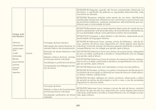 299
Campo artís-
tico-literário
Gêneros:
ciberpoemas
contos popu-
lares
cordel
emboladas
fábulas
peças teatrais
poemas
poemas
visuais
repentes
Leitura
(EF35LP05-B) Pesquisar, quando não houver compreensão inferencial, no
dicionário, o significado de palavras ou expressões desconhecidas, lidas
nos textos em estudos.
(EF35LP06) Recuperar relações entre partes de um texto, identificando
substituições lexicais (de substantivos por sinônimos) ou pronominais (uso
de pronomes anafóricos – pessoais, possessivos, demonstrativos) que con-
tribuem para a continuidade do texto.
Formação de leitor literário:
Valorização dos textos literários: di-
mensão lúdica e de encantamento
Distinção de textos literários e não
literários
Seleção e leitura de livros, revistas,
jornais para leitura individual
Socialização e justificativa da leitura
Compreensão dos diálogos em tex-
tos narrativos
(EF15LP15) Reconhecer que os textos literários fazem parte do mundo do ima-
ginário e apresentam uma dimensão lúdica, de encantamento, valorizando-os,
em sua diversidade cultural, como patrimônio artístico da humanidade.
(EF15LP15-D) Comparar o texto literário e não literário, observando as es-
pecificidades da linguagem literária.
(EF35LP02-A) Selecionar livros, revistas, jornais da biblioteca, sala de lei-
tura, cantinho de leitura e/ou disponíveis em meios digitais para leitura
individual, (incluindo autores da literatura goiana) justificando a escolha e
compartilhando com os colegas sua opinião, após a leitura.
(GO-EF35LP35) Selecionar livros e/ou textos, de autores locais, adequados
ao ano e à idade, justificando a escolha e compartilhando com os colegas
sua opinião, após a leitura.
(GO-EF35LP36) Selecionar livros de autores da Literatura Goiana, adequa-
dos ao ano e à idade, justificando a escolha e compartilhando com os cole-
gas sua opinião, após a leitura.
(EF15LP18) Relacionar texto com ilustrações e outros recursos gráficos.
(EF35LP22-A) Perceber, na leitura, os verbos introdutórios da fala de tercei-
ros (verbos de enunciação ou discendi) em casos de discurso citado (discur-
so direto; indireto; indireto livre).
(EF35LP22) Perceber diálogos em textos narrativos, observando o efeito
de sentido de verbos de enunciação e, se for o caso, o uso de variedades
linguísticas no discurso direto.
Formação de leitor:
Seleção e leitura de livros/revistas/
jornais para leitura individual
Socialização justificativa da leitura
realizada
(EF35LP02) Selecionar livros, revistas e jornais da sala de leitura, cantinho
de leitura da sala de aula e/ou disponíveis em meios digitais para leitura
individual, justificando a escolha e compartilhando com os colegas sua opi-
nião, após a leitura.
 