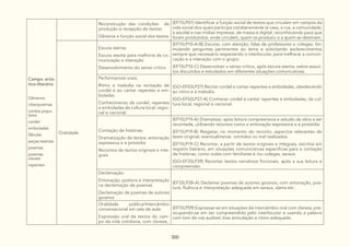 300
Campo artís-
tico-literário
Gêneros:
ciberpoemas
contos popu-
lares
cordel
emboladas
fábulas
peças teatrais
poemas
poemas
visuais
repentes
Reconstrução das condições de
produção e recepção de textos:
Gêneros e função social dos textos
(EF15LP01) Identificar a função social de textos que circulam em campos da
vida social dos quais participa cotidianamente (a casa, a rua, a comunidade,
a escola) e nas mídias impressa, de massa e digital, reconhecendo para que
foram produzidos, onde circulam, quem os produziu e a quem se destinam.
Oralidade
Escuta atenta:
Escuta atenta para melhoria da co-
municação e interação
Desenvolvimento do senso crítico
(EF15LP10-A/B) Escutar, com atenção, falas de professores e colegas, for-
mulando perguntas pertinentes ao tema e solicitando esclarecimentos
sempre que necessário respeitando o interlocutor, para melhorar a comuni-
cação e a interação com o grupo.
(EF15LP10-C) Desenvolver o senso crítico, após escuta atenta, sobre assun-
tos discutidos e estudados em diferentes situações comunicativas.
Performances orais:
Ritmo e melodia na recitação de
cordel e ao cantar repentes e em-
boladas
Conhecimento de cordel, repentes
e emboladas da cultura local, regio-
nal e nacional.
(GO-EF03LP27) Recitar cordel e cantar repentes e emboladas, obedecendo
ao ritmo e à melodia.
(GO-EF03LP27-A) Conhecer cordel e cantar repentes e emboladas, da cul-
tura local, regional e nacional.
Contação de histórias:
Dramatização de textos: entonação
expressiva e a prosódia
Recontos de textos originais e inte-
grais
(EF15LP19-A) Dramatizar, após leitura compreensiva e estudo da obra a ser
recontada, utilizando recursos como a entonação expressiva e a prosódia.
(EF15LP19-B) Resgatar, no momento do reconto, aspectos relevantes do
texto original, eventualmente omitidos ou mal realizados.
(EF15LP19-C) Recontar, a partir de textos originais e integrais, escritos em
registro literário, em situações comunicativas específicas para a contação
de histórias, como rodas com familiares e /ou colegas, saraus.
(GO-EF35LP39) Recontar textos narrativos ficcionais, após a sua leitura e
compreensão.
Declamação:
Entonação, postura e interpretação
na declamação de poemas
Declamação de poemas de autores
goianos
(EF35LP28-A) Declamar poemas de autores goianos, com entonação, pos-
tura, fluência e interpretação adequada em saraus, slams etc.
Oralidade pública/Intercâmbio
conversacional em sala de aula:
Expressão oral de textos do cam-
po da vida cotidiana, com clareza,
(EF15LP09) Expressar-se em situações de intercâmbio oral com clareza, pre-
ocupando-se em ser compreendido pelo interlocutor e usando a palavra
com tom de voz audível, boa articulação e ritmo adequado.
 