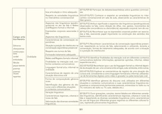 301
Campo artís-
tico-literário
Gêneros:
ciberpoemas
contos popu-
lares
cordel
emboladas
fábulas
peças teatrais
poemas
poemas
visuais
repentes
Oralidade
boa articulação e ritmo adequado
Respeito às variedades linguísticas
no intercâmbio conversacional
(EF15LP09-B) Participar de debates/assembleias sobre questões controver-
sas.
(GO-EF15LP21) Conhecer e respeitar as variedades linguísticas no inter-
cambio conversacional em sala de aula, observando as características do
falar goiano.
Aspectos não linguísticos (paralin-
guísticos) no ato da fala e Relato
oral/Registro formal e informal:
Expressões corporais associadas à
fala
Aspectos não linguísticos.
(EF15LP12) Atribuir significado a aspectos não linguísticos (paralinguísticos)
observados na fala, como direção do olhar, riso, gestos, movimentos da
cabeça (de concordância ou discordância), expressão corporal, tom de voz.
(EF15LP12-A) Reconhecer que as expressões corporais podem ser associa-
das a fala, exercendo papel importante na construção dos sentidos dos
textos orais.
Características da conversação es-
pontânea:
Situação e posição do interlocutor na
conversação espontânea presencial
Respeito aos turnos de fala
Formasde tratamento adequado
(EF15LP11) Reconhecer características da conversação espontânea presen-
cial, respeitando os turnos de fala, selecionando e utilizando, durante a
conversação, formas de tratamento adequadas, de acordo com a situação
e a posição do interlocutor.
Relato oral/Registro formal e informal:
Finalidades na interação oral, con-
forme contextos comunicativos
Linguagem formal e/ou informal na
oralidade
Características de registro de uma
situação discursiva oral
(EF15LP13) Identificar finalidades da interação oral em diferentes contextos
comunicativos (solicitar informações, apresentar opiniões, informar, relatar
experiências etc.).
(GO-EF15LP22) Reconhecer que o uso da linguagem formal ou informal depen-
de da situação de uso: uma conversa entre amigos, aula, entrevista, entre outras.
(GO-EF15LP23) Explorar as características de registro de uma situação dis-
cursiva oral, concebendo-a como linguagem formal e/ou informal, utilizando-
-se de ferramentas digitais como vídeo e gravador ou pela transcrição oral.
Forma de composiçãode gêneros
orais:
Identificação dos gêneros do dis-
curso oral e diferentes situações
e contextos comunicativos
(EF35LP10) Identificar gêneros do discurso oral, utilizados em diferentes
situações e contextos comunicativos e suas características linguístico-ex-
pressivas e composicionais (entrevistas pessoais, entrevistas no rádio ou na
TV, noticiário de rádio ou TV, aula, debate etc.).
Variação linguística:
Características regionais, urbanas e
rurais da fala
Valorização das diversas variedades
linguísticas.
(EF35LP11) Ouvir gravações, canções, textos falados em diferentes varieda-
des linguísticas, identificando características regionais, urbanas e rurais da
fala e respeitando as diversas variedades linguísticas como características
do uso da língua por diferentes grupos regionais ou diferentes culturas lo-
cais, rejeitando preconceitos linguísticos.
 