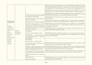 303
Campo artís-
tico-literário
Gêneros:
ciberpoemas
contos popu-
lares
cordel
emboladas
fábulas
peças teatrais
poemas
poemas
visuais
repentes
Análise
linguística/
semiótica
(EF03LP01) Ler e escrever palavras com correspondências regulares contex-
tuais entre grafemas e fonemas – c/qu; g/gu; r/rr; s/ss; o (e não u) e e (e não i)
em sílaba átona em final de palavra – e com marcas de nasalidade (til, m, n).
(EF03LP02) Ler e escrever corretamente palavras com sílabas CV, V, CVC,
CCV, VC, VV, CVV, identificando que existem vogais em todas as sílabas.
(EF03LP03) Ler e escrever corretamente palavras com os dígrafos lh, nh, ch.
Conhecimento das diversas grafias
do alfabeto/ Acentuação:
Reconhecimento da tonicidade da
sílaba em palavras
Vogais abertas e fechadas nas sílabas
Uso dos acentos agudo e o circun-
flexo em monossílabos tônicos ter-
minados em a, e, o e em palavras
oxítonas terminadas em a, e, o, se-
guidas ou não de s
(EF03LP04-A) Reconhecer a tonicidade da sílaba em palavras.
(EF03LP04-B) Compreender que as sílabas possuem vogais abertas e vo-
gais fechadas.
(EF03LP04-C) Reconhecer sinais gráficos como o acento agudo e circunflexo,
relacionando o primeiro com vogais abertas e o segundo, com as fechadas.
(EF03LP04) Usar acento gráfico (agudo ou circunflexo) em monossílabos
tônicos terminados em a, e, o e em palavras oxítonas terminadas em a, e,
o, seguidas ou não de s.
(EF03LP06) Identificar a sílaba tônica em palavras, classificando-as em oxí-
tonas, paroxítonas e proparoxítonas.
Pontuação:
Funçãoda pontuação em textos
Identificação e compreensão do
uso dos dois-pontos e travessão
em diálogos
(EF03LP07) Identificar a função na leitura e usar na escrita ponto final, pon-
to de interrogação, ponto de exclamação e, em diálogos (discurso direto),
dois-pontos e travessão.
Morfologia:
Identificação e diferenciação
entre substantivos e verbos e suas
funções na oração
Prefixos e sufixos produtivos na for-
mação de palavras derivadas de subs-
tantivos, de adjetivos e de verbos
Identificação dos pronomes pesso-
ais, possessivos e demonstrativos
Papel dos pronomes na coesão do
texto
(EF03LP08) Identificar e diferenciar, em textos, substantivos e verbos e suas
funções na oração: agente, ação, objeto da ação.
(EF03LP10) Reconhecer prefixos e sufixos produtivos na formação de pala-
vras derivadas de substantivos, de adjetivos e de verbos, utilizando-os para
compreender palavras e para formar novas palavras.
(EF35LP14) Identificar em textos e usar na produção textual pronomes pes-
soais, possessivos e demonstrativos, como recurso coesivo anafórico.
Morfossintaxe:
Função do adjetivo
(EF03LP09) Identificar, em textos, adjetivos e sua função de atribuição de
propriedades aos substantivos.
 