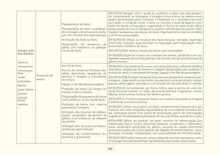 304
Campo artís-
tico-literário
Gêneros:
ciberpoemas
contos popu-
lares
cordel
emboladas
fábulas
peças teatrais
poemas
poemas
visuais
repentes
Produção de
textos
Planejamento de texto:
Planejamento do texto consideran-
do a situação comunicativa e a sele-
ção dos recursos dos tipos textuais
Atribuição de título ao texto
Organização de sequência de
ideias com coerência, no planeja-
mento de texto
(EF15LP05) Planejar, com a ajuda do professor, o texto que será produzi-
do, considerando as tipologias, a situação comunicativa, os interlocutores
(quem escreve/para quem escreve); a finalidade ou o propósito (escrever
para quê); a circulação (onde o texto vai circular); o suporte (qual é o por-
tador do texto); a linguagem, organização e forma do texto e seu tema,
pesquisando em meios impressos ou digitais, sempre que for preciso, infor-
mações necessárias à produção do texto, organizando em tópicos os dados
e as fontes pesquisadas.
(EF15LP05-B) Utilizar os recursos dos tipos textuais: narração, descrição,
prescrição, injunção, argumentação ou exposição para organização com-
posicional e estilística do texto.
(GO-EF15LP20) Atribuir títulos aos textos com criatividade.
(EF35LP09) Organizar o texto em unidades de sentido, dividindo-o em pa-
rágrafos segundo as normas gráficas e de acordo com as características do
gênero textual.
Escrita de texto:
Escrita de narrativas ficcionais: de-
talhes descritivos, sequências de
eventos e imagens e marcadores
de tempo,
espaço e de fala de personagens
Produção de textos do campo do
campo artístico-literário
Organização da sequência de ideias
com coerência, na escrita de texto.
Produção de textos com roteiros
associados a imagens
Utilização dos recursos de referen-
ciação, vocabulário apropriado ao
gênero e articuladores de relações
de sentido
Utilização dos recursos correspon-
dentes aos tipos textuais
Utilização de conhecimentos lin-
guísticos e gramaticais
(EF35LP25) Criar narrativas ficcionais, com certa autonomia, utilizando detalhes
descritivos, sequências de eventos e imagens apropriadas para sustentar o
sentido do texto, e marcadores de tempo, espaço e de fala de personagens.
(GO-EF35LP38) Produzir narrativas ficcionais que apresentem cenários e per-
sonagens, observando os elementos da estrutura narrativa: enredo, tempo,
espaço, personagens, narrador, e a construção do discurso direto e indireto.
(EF35LP26-A) Compreender, de forma lúdica, que a escrita de uma nar-
rativa ficcional consiste no relato de acontecimentos imaginários: contos,
fábulas, entre outros, inclusive do folclore goiano.
(EF15LP05-C) Produzir pequenos textos com roteiros associados a imagens
e atentar-se à estrutura textual.
(EF35LP07) Utilizar, ao produzir um texto, conhecimentos linguísticos e gra-
maticais, tais como ortografia, regras básicas de concordância nominal e ver-
bal, pontuação (ponto final, ponto de exclamação, ponto de interrogação,
vírgulas em enumerações) e pontuação do discurso direto, quando for o caso.
(EF35LP08) Utilizar, ao produzir um texto, recursos de referenciação (por
substituição lexical ou por pronomes pessoais, possessivos e demonstra-
tivos), vocabulário apropriado ao gênero, recursos de coesão pronominal
(pronomes anafóricos) e articuladores de relações de sentido (tempo, causa,
oposição, conclusão, comparação), com nível suficiente de informatividade.
(EF35LP27-B) Produzir textos em versos, utilizando recursos expressivos como:
rimas/jogos de palavras/sentidos figurados/recursos visuais, entre outros.
 