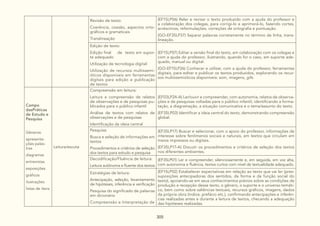305
Revisão de texto:
Coerência, coesão, aspectos orto-
gráficos e gramaticais
Translineação
(EF15LP06) Reler e revisar o texto produzido com a ajuda do professor e
a colaboração dos colegas, para corrigi-lo e aprimorá-lo, fazendo cortes,
acréscimos, reformulações, correções de ortografia e pontuação.
(GO-EF35LP37) Separar palavras corretamente no término de linha, trans-
lineação.
Edição de texto:
Edição final de texto em supor-
te adequado
Utilização de tecnologia digital:
Utilização de recursos multissemi-
óticos disponíveis em ferramentas
digitais para edição e publicação
de textos
(EF15LP07) Editar a versão final do texto, em colaboração com os colegas e
com a ajuda do professor, ilustrando, quando for o caso, em suporte ade-
quado, manual ou digital.
(GO-EF15LP26) Conhecer e utilizar, com a ajuda do professor, ferramentas
digitais, para editar e publicar os textos produzidos, explorando os recur-
sos multissemióticos disponíveis: som, imagens, gifs.
Campo
dasPráticas
de Estudo e
Pesquisa
Gêneros:
apresenta-
ções pales-
tras
diagramas
entrevistas
exposições
gráficos
ilustrações
listas de itens
Leitura/escuta
Compreensão em leitura:
Leitura e compreensão de relatos
de observações e de pesquisas pu-
blicados para o público infantil
Análise de textos com relatos de
observações e de pesquisas
Identificação da ideia central
(EF03LP24-A) Ler/ouvir e compreender, com autonomia, relatos de observa-
ções e de pesquisas voltadas para o público infantil, identificando a forma-
tação, a diagramação, a situação comunicativa e o tema/assunto do texto.
(EF35LP03) Identificar a ideia central do texto, demonstrando compreensão
global.
Pesquisa:
Busca e seleção de informações em
textos
Procedimentos e critérios de seleção
dos textos para estudo e pesquisa
(EF35LP17) Buscar e selecionar, com o apoio do professor, informações de
interesse sobre fenômenos sociais e naturais, em textos que circulam em
meios impressos ou digitais.
(EF35LP17-A) Discutir os procedimentos e critérios de seleção dos textos
nos diferentes ambientes.
Decodificação/Fluência de leitura:
Leitura autônoma e fluente dos textos
(EF35LP01) Ler e compreender, silenciosamente e, em seguida, em voz alta,
com autonomia e fluência, textos curtos com nível de textualidade adequado.
Estratégias de leitura:
Antecipação, seleção, levantamento
de hipóteses, inferência e verificação
Pesquisa do significado de palavras
em dicionário
Compreensão e Interpretação de
(EF15LP02) Estabelecer expectativas em relação ao texto que vai ler (pres-
suposições antecipadoras dos sentidos, da forma e da função social do
texto), apoiando-se em seus conhecimentos prévios sobre as condições de
produção e recepção desse texto, o gênero, o suporte e o universo temáti-
co, bem como sobre saliências textuais, recursos gráficos, imagens, dados
da própria obra (índice, prefácio etc.), confirmando antecipações e inferên-
cias realizadas antes e durante a leitura de textos, checando a adequação
das hipóteses realizadas.
 