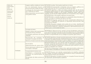 306
relatos de
observações
e de
pesquisas
resumo dos
resultados
roteiros
tabelas
relatórios
Leitura/escuta
imagens, gráficos, tabelas em textos
Uso de substituições lexicais ou
pronominais para coesão do texto
Localização de informações explíci-
tas e implícitas em textos
Efeitos de sentido: recursos expres-
sivos gráfico-visuais
(EF15LP03) Localizar informações explícitas em textos.
(EF15LP04-A) Compreender e interpretar como as imagens, gráficos e ta-
belas relacionam-se com a construção de sentido do texto.
(EF15LP04-B) Identificar o efeito de sentido produzido pelo uso de recursos
expressivos gráfico-visuais em textos multissemióticos, tais como: boxes de
complementação, linkagem ou de remissão; infográficos; negrito, itálico, letra
capitular; uso de notas de rodapé; hiperlinks; som e movimento; cores, imagens.
(EF35LP04) Inferir informações implícitas nos textos lidos.
(EF35LP05) Inferir o sentido de palavras ou expressões desconhecidas em
textos, com base no contexto da frase ou do texto.
(EF35LP05-B) Pesquisar, quando não houver compreensão inferencial, no
dicionário, o significado de palavras ou expressões desconhecidas, lidas
nos textos em estudos.
(EF35LP06) Recuperar relações entre partes de um texto, identificando
substituições lexicais (de substantivos por sinônimos) ou pronominais (uso
de pronomes anafóricos – pessoais, possessivos, demonstrativos) que con-
tribuem para a continuidade do texto.
Formação de leitor:
Seleção e leitura de livros/revistas/
jornais para leitura individual
Socialização justificativa da leitura
realizada
(EF35LP02-A) Selecionar livros, revistas e jornais da biblioteca, sala de lei-
tura, cantinho de leitura da sala de aula e/ou disponíveis em meios digitais
para leitura individual, (incluindo autores da literatura goiana)justificando a
escolha e compartilhando com os colegas sua opinião, após a leitura.
Reconstrução das condições de
produção e recepção de textos:
Gêneros e função social dos textos
(EF15LP01) Identificar a função social de textos que circulam em campos da
vida social dos quais participa cotidianamente (a casa, a rua, a comunidade,
a escola) e nas mídias impressa, de massa e digital, reconhecendo para que
foram produzidos, onde circulam, quem os produziu e a quem se destinam.
Oralidade
Escuta atenta:
Desenvolvimento do senso crítico
Escuta atenta para melhoria da co-
municação e interação
(EF15LP10-A/B) Escutar, com atenção, falas de professores e colegas, for-
mulando perguntas pertinentes ao tema e solicitando esclarecimentos
sempre que necessário respeitando o interlocutor, para melhorar a comuni-
cação e a interação com o grupo.
(EF15LP10-C) Desenvolver o senso crítico, após escuta atenta, sobre assun-
tos discutidos e estudados em diferentes situações comunicativas.
Compreensão de textos orais:
Assimilação e compreensão dos
conteúdos nas apresentações de
trabalhos
Recuperação de ideias centrais em
escuta
(EF35LP18) Escutar, com atenção, apresentações de trabalhos realizadas
por colegas, formulando perguntas pertinentes ao tema e solicitando es-
clarecimentos sempre que necessário.
(EF35LP19) Recuperar as ideias principais em situações formais de escuta
de exposições, apresentações e palestras.
 