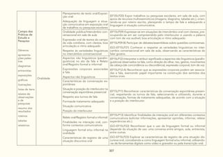 307
Campo das
Práticas de
Estudo e
Pesquisa
Gêneros:
apresenta-
ções pales-
tras
diagramas
entrevistas
exposições
gráficos
ilustrações
listas de itens
relatos de
observações
e de
pesquisas
resumo dos
resultados
roteiros
tabelas
relatórios
Oralidade
Planejamento de texto oral/Exposi-
ção oral:
Adequação da linguagem e situa-
ção comunicativa em exposição oral
de trabalhos ou pesquisas escolares
(EF35LP20) Expor trabalhos ou pesquisas escolares, em sala de aula, com
apoio de recursos multissemióticos (imagens, diagrama, tabelas etc.), orien-
tando-se por roteiro escrito, planejando o tempo de fala e adequando a
linguagem à situação comunicativa.
Oralidade pública/Intercâmbio con-
versacional em sala de aula:
Expressão oral de textos do campo
da vida cotidiana, com clareza, boa
articulação e ritmo adequado
Respeito às variedades linguísticas
no intercâmbio conversacional
(EF15LP09) Expressar-se em situações de intercâmbio oral com clareza, pre-
ocupando-se em ser compreendido pelo interlocutor e usando a palavra
com tom de voz audível, boa articulação e ritmo adequado.
(EF15LP09-B) Participar de debates/assembleias sobre questões controversas.
(GO-EF15LP21) Conhecer e respeitar as variedades linguísticas no inter-
cambio conversacional em sala de aula, observando as características do
falar goiano.
Aspectos não linguísticos (paralin-
guísticos) no ato da fala e Relato
oral/Registro formal e informal:
Expressões corporais associadas
à fala
Aspectos não linguísticos
(EF15LP12) Interpretar e atribuir significado a aspectos não linguísticos (paralin-
guísticos) observados na fala, como direção do olhar, riso, gestos, movimentos
da cabeça (de concordância ou discordância), expressão corporal, tom de voz.
(EF15LP12-A) Reconhecer que as expressões corporais podem ser associa-
das a fala, exercendo papel importante na construção dos sentidos dos
textos orais.
Características da conversação es-
pontânea:
Situação e posição do interlocutor na
conversação espontânea presencial
Respeito aos turnos de fala
Formasde tratamento adequado
Situação comunicativa
Posição do interlocutor
(EF15LP11) Reconhecer características da conversação espontânea presen-
cial, respeitando os turnos de fala, selecionando e utilizando, durante a
conversação, formas de tratamento adequadas, de acordo com a situação
e a posição do interlocutor.
Relato oral/Registro formal e informal:
Finalidades na interação oral, con-
forme contextos comunicativos
Linguagem formal e/ou informal na
oralidade
Características de registro de uma
situação discursiva oral
(EF15LP13) Identificar finalidades da interação oral em diferentes contextos
comunicativos (solicitar informações, apresentar opiniões, informar, relatar
experiências etc.).
(GO-EF15LP22) Reconhecer que o uso da linguagem formal ou informal
depende da situação de uso: uma conversa entre amigos, aula, entrevista,
entre outras.
(GO-EF15LP23) Explorar as características de registro de uma situação dis-
cursiva oral, concebendo-a como linguagem formal e/ou informal, utilizando-
-se de ferramentas digitais como vídeo e gravador ou pela transcrição oral.
 