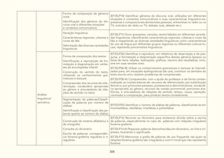 308
Forma de composição de gêneros
orais:
Identificação dos gêneros do dis-
curso oral e diferentes situações
e contextos comunicativos
(EF35LP10) Identificar gêneros do discurso oral, utilizados em diferentes
situações e contextos comunicativos e suas características linguístico-ex-
pressivas e composicionais (entrevistas pessoais, entrevistas no rádio ou na
TV, noticiário de rádio ou TV, debate, aula, debate etc.).
Variação linguística:
Características regionais, urbanas e
rurais da fala
Valorização das diversas variedades
linguísticas
(EF35LP11) Ouvir gravações, canções, textos falados em diferentes varieda-
des linguísticas, identificando características regionais, urbanas e rurais da
fala e respeitando as diversas variedades linguísticas como características
do uso da língua por diferentes grupos regionais ou diferentes culturas lo-
cais, rejeitando preconceitos linguísticos.
Análise
linguística/
semiótica
Forma de composição dos textos:
Identificação e reprodução da for-
matação e diagramação em verbe-
tes de enciclopédia infantil.
Construção do sentido do texto,
utilizando os conhecimentos gra-
maticais e textuais
Compreensão dos recursos de refe-
renciação, vocabulário apropriado
ao gênero e articuladores de rela-
ções de sentido no texto
(EF03LP26) Identificar e reproduzir, em relatórios de observação e de pes-
quisa, a formatação e diagramação específica desses gêneros (passos ou
listas de itens, tabelas, ilustrações, gráficos, resumo dos resultados), inclu-
sive em suas versões orais.
(EF35LP06-B) Utilizar os conhecimentos gramaticais e textuais já internali-
zados para, em situações epilinguísticas (de uso), constituir os sentidos do
texto escrito e/ou resolver problemas de compreensão.
(EF35LP08-A) Compreender, com a ajuda do professor e de forma contex-
tualizada, as noções básicas de: recursos de referenciação, por substituição
lexical ou por pronomes pessoais, possessivos e demonstrativos, vocabulá-
rio apropriado ao gênero, recursos de coesão pronominal, pronomes ana-
fóricos, e articuladores de relações de sentido, tempo, causa, oposição,
conclusão e comparação, para produzir textos corretamente.
Segmentação de palavras/Classifi-
cação de palavras por número de
sílabas:
Identificação e classificação das pa-
lavras quanto ao número de sílabas
(EF03LP05) Identificar o número de sílabas de palavras, classificando-as em
monossílabas, dissílabas, trissílabas e polissílabas.
Construção do sistema alfabético e
da ortografia:
Consulta ao dicionário
Escrita de palavras: correspondên-
cia fonema-grafema regulares e ir-
regulares
(EF35LP12) Recorrer ao dicionário para esclarecer dúvida sobre a escrita
de palavras, especialmente no caso de palavras com relações irregulares
fonema-grafema.
(EF35LP12-A) Pesquisar palavras desconhecidas em dicionário, on-line e im-
presso, buscando o significado.
(EF35LP13) Memorizar a grafia de palavras de uso frequente nas quais as
relações fonema-grafema são irregulares e com h inicial que não representa
fonema.
 