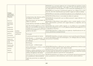 309
Campo
dasPráticas
de Estudo e
Pesquisa
Gêneros:
apresenta-
ções pales-
tras
diagramas
entrevistas
exposições
gráficos
ilustrações
listas de itens
relatos de
observações
e de
pesquisas
resumo dos
resultados
roteiros
tabelas
relatórios
Análise
linguística/
semiótica
(EF03LP01) Ler e escrever palavras com correspondências regulares contex-
tuais entre grafemas e fonemas – c/qu; g/gu; r/rr; s/ss; o (e não u) e e (e não i)
em sílaba átona em final de palavra – e com marcas de nasalidade (til, m, n).
(EF03LP02) Ler e escrever corretamente palavras com sílabas CV, V, CVC,
CCV, VC, VV, CVV, identificando que existem vogais em todas as sílabas.
(EF03LP03) Ler e escrever corretamente palavras com os dígrafos lh, nh, ch.
Conhecimento das diversas grafias
do alfabeto/ Acentuação:
Reconhecimento da tonicidade da
sílaba em palavras
Vogais abertas e fechadas nas sílabas
Uso dos acentos agudo e o circun-
flexo em monossílabos tônicos ter-
minados em a, e, o e em palavras
oxítonas terminadas em a, e, o, se-
guidas ou não de s
(EF03LP04-A) Reconhecer a tonicidade da sílaba em palavras.
(EF03LP04-B) Compreender que as sílabas possuem vogais abertas e vo-
gais fechadas.
(EF03LP04-C) Reconhecer sinais gráficos como o acento agudo e circun-
flexo, relacionando o primeiro com vogais abertas e o segundo, com as
fechadas.
(EF03LP04) Usar acento gráfico (agudo ou circunflexo) em monossílabos
tônicos terminados em a, e, o e em palavras oxítonas terminadas em a, e,
o, seguidas ou não de s.
(EF03LP06) Identificar a sílaba tônica em palavras, classificando-as em oxí-
tonas, paroxítonas e proparoxítonas.
Pontuação:
Funçãoda pontuação em textos
Identificação e compreensão do
uso dos dois-pontos e travessão
em diálogos
(EF03LP07) Identificar a função na leitura e usar na escrita ponto final, pon-
to de interrogação, ponto de exclamação e, em diálogos (discurso direto),
dois-pontos e travessão.
Morfologia:
Identificação e diferenciação
entre substantivos e verbos e suas
funções na oração
Prefixos e sufixos produtivos na for-
mação de palavras derivadas de subs-
tantivos, de adjetivos e de verbos
Identificação dos pronomes pesso-
ais, possessivos e demonstrativos
Papel dos pronomes na coesão do
texto
(EF03LP08) Identificar e diferenciar, em textos, substantivos e verbos e suas
funções na oração: agente, ação, objeto da ação.
(EF03LP10) Reconhecer prefixos e sufixos produtivos na formação de pala-
vras derivadas de substantivos, de adjetivos e de verbos, utilizando-os para
compreender palavras e para formar novas palavras.
(EF35LP14) Identificar em textos e usar na produção textual pronomes pes-
soais, possessivos e demonstrativos, como recurso coesivo anafórico.
 