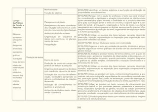 310
Campo
dasPráticas
de Estudo e
Pesquisa
Gêneros:
apresenta-
ções pales-
tras
diagramas
entrevistas
exposições
gráficos
ilustrações
listas de itens
relatos de
observações
e de
pesquisas
resumo dos
resultados
roteiros
tabelas
relatórios
Morfossintaxe:
Função do adjetivo
(EF03LP09) Identificar, em textos, adjetivos e sua função de atribuição de
propriedades aos substantivos.
Produção de textos
Planejamento de texto:
Planejamento do texto consideran-
do a situação comunicativa e a sele-
ção dos recursos dos tipos textuais
Atribuição de título ao texto
Organização de sequência de
ideias com coerência, no planeja-
mento de texto
Paragrafação
(EF15LP05) Planejar, com a ajuda do professor, o texto que será produzi-
do, considerando as tipologias, a situação comunicativa, os interlocutores
(quem escreve/para quem escreve); a finalidade ou o propósito (escrever
para quê); a circulação (onde o texto vai circular); o suporte (qual é o por-
tador do texto); a linguagem, organização e forma do texto e seu tema,
pesquisando em meios impressos ou digitais, sempre que for preciso, infor-
mações necessárias à produção do texto, organizando em tópicos os dados
e as fontes pesquisadas.
(EF15LP05-B) Utilizar os recursos dos tipos textuais: narração, descrição,
prescrição, injunção, argumentação ou exposição para organização com-
posicional e estilística do texto.
(GO-EF15LP20) Atribuir títulos aos textos com criatividade.
(EF35LP09) Organizar o texto em unidades de sentido, dividindo-o em pa-
rágrafos segundo as normas gráficas e de acordo com as características do
gênero textual.
Escrita de texto:
Produção de textos do campo das
práticas de estudo e pesquisa
Organização da sequência de ideias
com coerência, na escrita de texto.
Utilização dos recursos de referen-
ciação, vocabulário apropriado ao
gênero e articuladores de relações
de sentido
Utilização de conhecimentos lin-
guísticos e gramaticais
Atribuição de título ao texto, obser-
vando a coerência
(EF03LP25-A) Analisar e produzir textos, de forma coletiva, com a ajuda do
professor, para apresentar resultados de observações e de pesquisas, em
fontes de informações incluindo, quando pertinente, imagens, diagramas
e gráficos ou tabelas simples, considerando a situação comunicativa e o
tema/assunto do texto.
(EF15LP05-B) Utilizar os recursos dos tipos textuais: narração, descrição,
injunção, argumentação ou exposição para organização composicional e
estilística do texto.
(EF35LP07) Utilizar, ao produzir um texto, conhecimentos linguísticos e gra-
maticais, tais como ortografia, regras básicas de concordância nominal e ver-
bal, pontuação (ponto final, ponto de exclamação, ponto de interrogação,
vírgulas em enumerações) e pontuação do discurso direto, quando for o caso.
(EF35LP08) Utilizar, ao produzir um texto, recursos de referenciação (por
substituição lexical ou por pronomes pessoais, possessivos e demonstra-
tivos), vocabulário apropriado ao gênero, recursos de coesão pronominal
(pronomes anafóricos) e articuladores de relações de sentido (tempo, causa,
oposição, conclusão, comparação), com nível suficiente de informatividade.
(EF15LP05-C) Produzir pequenos textos com roteiros associados a imagens
e atentar-se à estrutura textual.
 