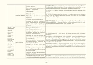 311
Produção de textos
Revisão de texto:
Coerência, coesão, aspectos orto-
gráficos e gramaticais.
Translineação
(EF15LP06) Reler e revisar o texto produzido com a ajuda do professor e
a colaboração dos colegas, para corrigi-lo e aprimorá-lo, fazendo cortes,
acréscimos, reformulações, correções de ortografia e pontuação.
(GO-EF35LP37) Separar palavras corretamente no término de linha, trans-
lineação.
Edição de texto:
Edição final de texto em suporte
adequado
(EF15LP07) Editar a versão final do texto, em colaboração com os colegas e
com a ajuda do professor, ilustrando, quando for o caso, em suporte ade-
quado, manual ou digital.
Utilização de tecnologia digital:
Utilização de recursos multissemi-
óticos disponíveis em ferramentas
digitais para edição e publicação
de textos
(GO-EF15LP26) Conhecer e utilizar, com a ajuda do professor, ferramentas
digitais, para editar e publicar os textos produzidos, explorando os recur-
sos multissemióticos disponíveis: som, imagens, gifs.
Campo da
Vida Pública
Gêneros:
abaixo-assi-
nados
álbuns noti-
ciosos
anúncios
publicitários
cartas de
reclamação
regras
cartas do
leitor (revista
infantil)
comentários
em sites para
criança
Estatuto da
Criança e do
Adolescente
Leitura/escuta
Compreensão em leitura:
Identificação da ideia central
Leitura e compreensão de cartas
dirigidas a veículos da mídia im-
pressa ou digital e notícias
Propósito do uso de recursos de
persuasão em textos publicitários e
de propaganda
Compreensão dos textos do cam-
po da vida pública, conforme as
convenções do gênero
Identificação da ideia central dos
textos
Identificação de participantes, local
e momento/tempo da ocorrência
do fato noticiado
Distinção de fatos de opiniões/su-
gestões em textos
(EF35LP03) Identificar a ideia central de textos, demonstrando compreen-
são global.
(EF03LP18) Ler e compreender, com autonomia, cartas dirigidas a veículos
da mídia impressa ou digital (cartas de leitor e de reclamações a jornais,
revistas) e notícias, entre outros gêneros do campo jornalístico, de acordo
com as convenções do gênero carta e considerando a situação comunicati-
va e o tema/assunto do texto.
(EF03LP19) Identificar e discutir o propósito do uso de recursos de persu-
asão (cores, imagens, escolha de palavras, jogo de palavras, tamanho de
letras) em textos publicitários e de propaganda, como elementos de con-
vencimento.
Decodificação/Fluência de leitura:
Leitura autônoma e fluente dos textos
(EF35LP01) Ler e compreender, silenciosamente e, em seguida, em voz alta,
com autonomia e fluência, textos curtos com nível de textualidade adequado.
 
