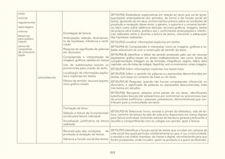 312
notas
notícias
regulamentos
reportagens
roteiros
telejornal
para público
infantil
textos de
campanhas
de conscienti-
zação
Leitura/escuta
Estratégias de leitura:
Antecipação, seleção, levantamen-
to de hipóteses, inferência e verifi-
cação
Pesquisa do significado de palavras
em dicionário
Compreensão e interpretação de
imagens, gráficos, tabelas em textos
Uso de substituições lexicais ou
pronominais para coesão do texto
Localização de informações explíci-
tas e implícitas em textos
Efeitos de sentido: recursos expres-
sivos gráfico-visuais
(EF15LP02) Estabelecer expectativas em relação ao texto que vai ler (pres-
suposições antecipadoras dos sentidos, da forma e da função social do
texto), apoiando-se em seus conhecimentos prévios sobre as condições de
produção e recepção desse texto, o gênero, o suporte e o universo temáti-
co, bem como sobre saliências textuais, recursos gráficos, imagens, dados
da própria obra (índice, prefácio etc.), confirmando antecipações e inferên-
cias realizadas antes e durante a leitura de textos, checando a adequação
das hipóteses realizadas.
(EF15LP03) Localizar informações explícitas em textos.
(EF15LP04-A) Compreender e interpretar como as imagens, gráficos e ta-
belas relacionam-se com a construção de sentido do texto.
(EF15LP04-B) Identificar o efeito de sentido produzido pelo uso de recursos
expressivos gráfico-visuais em textos multissemióticos, tais como: boxes de
complementação, linkagem ou de remissão; infográficos; negrito, itálico, letra
capitular; uso de notas de rodapé; hiperlinks; som e movimento; cores, imagens.
(EF35LP04) Inferir informações implícitas nos textos lidos.
(EF35LP05) Inferir o sentido de palavras ou expressões desconhecidas em
textos, com base no contexto da frase ou do texto.
(EF35LP05-B) Pesquisar, quando não houver compreensão inferencial, no
dicionário, o significado de palavras ou expressões desconhecidas, lidas
nos textos em estudos.
(EF35LP06) Recuperar relações entre partes de um texto, identificando
substituições lexicais (de substantivos por sinônimos) ou pronominais (uso
de pronomes anafóricos – pessoais, possessivos, demonstrativos) que con-
tribuem para a continuidade do texto.
Formação de leitor:
Seleção e leitura de livros/revistas/
jornais para leitura individual
Socialização justificativa da leitura
realizada
(EF35LP02-A) Selecionar livros, revistas e jornais da biblioteca, sala de lei-
tura, cantinho de leitura da sala de aula e/ou disponíveis em meios digitais
para leitura individual, (incluindo autores da literatura goiana) justificando a
escolha e compartilhando com os colegas sua opinião, após a leitura.
Reconstrução das condições de
produção e recepção de textos:
Gêneros e função social dos textos
(EF15LP01) Identificar a função social de textos que circulam em campos da
vida social dos quais participa cotidianamente (a casa, a rua, a comunidade,
a escola) e nas mídias impressa, de massa e digital, reconhecendo para que
foram produzidos, onde circulam, quem os produziu e a quem se destinam.
 
