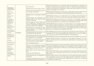 313
Campo da
Vida Pública
Gêneros:
abaixo-assi-
nados
álbuns noti-
ciosos
anúncios
publicitários
cartas de
reclamação
regras
cartas do
leitor (revista
infantil)
comentários
em sites para
criança
Estatuto da
Criança e do
Adolescente
notas
notícias
regulamentos
reportagens
roteiros
telejornal
para público
infantil
textos de
campanhas
de conscienti-
zação
Oralidade
Escuta atenta:
Desenvolvimento do senso crítico
Escuta atenta para melhoria da co-
municação e interação
(EF15LP10-A/B) Escutar, com atenção, falas de professores e colegas, for-
mulando perguntas pertinentes ao tema e solicitando esclarecimentos
sempre que necessário respeitando o interlocutor, para melhorar a comuni-
cação e a interação com o grupo.
(EF15LP10-C) Desenvolver o senso crítico, após escuta atenta, sobre assun-
tos discutidos e estudados em diferentes situações comunicativas.
Planejamento e produção de texto
oral:
Conhecimento de telejornal para
público infantil, com notícias e tex-
tos de campanhas
Identificação de textos televisivos
e/ou radiofônicos: situação comu-
nicativa, organização específica da
fala, tema/assunto e finalidade
Planejamento e produção de tele-
jornal, digital ou não- digital, para
público infantil
(EF03LP22-A) Conhecer, em colaboração com o professor, telejornal para pú-
blico infantil, com notícias e textos de campanhas dirigidas a esse público.
(EF03LP22-B) Observar e discutir com o professor e os colegas, nos textos
televisivos ou radiofônicos, situação comunicativa, a organização especifica
da fala nesses gêneros e o tema/assunto/ finalidade dos textos.
(EF03LP22) Planejar e produzir, em colaboração com os colegas, telejornal
para público infantil com algumas notícias e textos de campanhas que pos-
sam ser repassados oralmente ou em meio digital, em áudio ou vídeo, con-
siderando a situação comunicativa, a organização específica da fala nesses
gêneros e o tema/assunto/ finalidade dos textos.
Oralidade pública/Intercâmbio con-
versacional em sala de aula:
Expressão oral de textos do campo
da vida pública, com clareza, boa
articulação e ritmo adequado
Respeito às variedades linguísticas
no intercâmbio conversacional
As variedades goianas
(EF15LP09) Expressar-se em situações de intercâmbio oral com clareza, pre-
ocupando-se em ser compreendido pelo interlocutor e usando a palavra
com tom de voz audível, boa articulação e ritmo adequado.
(EF15LP09-B) Participar de debates/assembleias sobre questões controversas.
(GO-EF15LP21) Conhecer e respeitar as variedades linguísticas no inter-
câmbio conversacional em sala de aula, observando as características do
falar goiano.
Aspectos não linguísticos (paralin-
guísticos) no ato da fala e Relato
oral/Registro formal e informal:
Expressões corporais associadas à
fala
Aspectos não linguísticos
(EF15LP12) Interpretar e atribuir significado a aspectos não linguísticos (pa-
ralinguísticos) observados na fala, como direção do olhar, riso, gestos, mo-
vimentos da cabeça (de concordância ou discordância), expressão corporal,
tom de voz.
(EF15LP12-A) Reconhecer que as expressões corporais podem ser associa-
das a fala, exercendo papel importante na construção dos sentidos dos
textos orais.
Características da conversação es-
pontânea:
Situação e posição do interlocutor na
conversação espontânea presencial
(EF15LP11) Reconhecer características da conversação espontânea presen-
cial, respeitando os turnos de fala, selecionando e utilizando, durante a
conversação, formas de tratamento adequadas, de acordo com a situação
e a posição do interlocutor.
 