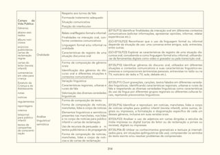 314
Campo da
Vida Pública
Gêneros:
abaixo-assi-
nados
álbuns noti-
ciosos
anúncios
publicitários
cartas de
reclamação
regras
cartas do
leitor (revista
infantil)
comentários
em sites para
criança
Estatuto da
Criança e do
Adolescente
notas
notícias
regulamentos
reportagens
roteiros
telejornal
para público
infantil
textos de
campanhas
de conscienti-
zação
Oralidade
Respeito aos turnos de fala
Formasde tratamento adequado
Situação comunicativa
Posição do interlocutor
Relato oral/Registro formal e informal:
Finalidades na interação oral, con-
forme contextos comunicativos
Linguagem formal e/ou informal na
oralidade
Características de registro de uma
situação discursiva oral
(EF15LP13) Identificar finalidades da interação oral em diferentes contextos
comunicativos (solicitar informações, apresentar opiniões, informar, relatar
experiências etc.).
(GO-EF15LP22) Reconhecer que o uso da linguagem formal ou informal
depende da situação de uso: uma conversa entre amigos, aula, entrevista,
entre outras.
(GO-EF15LP23) Explorar as características de registro de uma situação dis-
cursiva oral, concebendo-a como linguagem formal e/ou informal, utilizando-
-se de ferramentas digitais como vídeo e gravador ou pela transcrição oral.
Forma de composição de gêneros
orais:
Identificação dos gêneros do dis-
curso oral e diferentes situações e
contextos comunicativos
(EF35LP10) Identificar gêneros do discurso oral, utilizados em diferentes
situações e contextos comunicativos e suas características linguístico-ex-
pressivas e composicionais (entrevistas pessoais, entrevistas no rádio ou na
TV, noticiário de rádio e TV, aula, debate etc.).
Variação linguística:
Características regionais, urbanas e
rurais da fala
Valorização das diversas variedades
linguísticas
(EF35LP11) Ouvir gravações, canções, textos falados em diferentes varieda-
des linguísticas, identificando características regionais, urbanas e rurais da
fala e respeitando as diversas variedades linguísticas como características
do uso da língua por diferentes grupos regionais ou diferentes culturas lo-
cais, rejeitando preconceitos linguísticos.
Análise
linguística/
semiótica
Forma de composição de texto:
Forma de composição de noticias,
manchetes, lides e corpo de noticias
Elementos linguísticos e semióticos
presentes nas manchetes, nos lides
e no corpo de notícias para público
infantil e cartas de reclamação
Uso de recursos de persuasão e m
textos publicitários e de propaganda
Forma de composição de noticias,
manchetes, lides e corpo de noti-
cias e de cartas de reclamação
(EF35LP16) Identificar e reproduzir, em notícias, manchetes, lides e corpo
de notícias simples para público infantil (revista infantil), entre outros, di-
gitais ou impressos, a formatação e diagramação específica de cada um
desses gêneros, inclusive em suas versões orais.
(EF03LP23) Analisar o uso de adjetivos em cartas dirigidas a veículos da
mídia impressa ou digital (cartas do leitor ou de reclamação a jornais ou
revistas), digitais ou impressas
(EF35LP06-B) Utilizar os conhecimentos gramaticais e textuais já internali-
zados para, em situações epilinguísticas (de uso), compreender os sentidos
do texto escrito e/ou resolver problemas de compreensão.
 