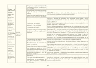 315
Campo da
Vida Pública
Gêneros:
abaixo-assi-
nados
álbuns noti-
ciosos
anúncios
publicitários
cartas de
reclamação
regras
cartas do
leitor (revista
infantil)
comentários
em sites para
criança
Estatuto da
Criança e do
Adolescente
notas
notícias
regulamentos
reportagens
roteiros
telejornal
para público
infantil
textos de
campanhas
de conscienti-
zação
Análise
linguística/
semiótica
Função dos adjetivos em cartas di-
rigidas a veículos da mídia impres-
sa ou digital
Segmentação de palavras/Classifi-
cação de palavras por número de
sílabas:
Identificação e classificação das pa-
lavras quanto ao número de sílabas
(EF03LP05) Identificar o número de sílabas de palavras, classificando-as em
monossílabas, dissílabas, trissílabas e polissílabas.
Construção do sistema
alfabético e da ortografia:
Consulta ao dicionário
Escrita de palavras: correspondên-
cia fonema-grafema regulares e ir-
regulares
(EF35LP12) Recorrer ao dicionário para esclarecer dúvida sobre a escrita
de palavras, especialmente no caso de palavras com relações irregulares
fonema-grafema.
(EF35LP12-A) Pesquisar palavras desconhecidas em dicionário (on-line e im-
presso), buscando o significado.
(EF35LP13) Memorizar a grafia de palavras de uso frequente nas quais as rela-
ções fonema-grafema são irregulares e com h inicial que não representa fonema.
(EF03LP01) Ler e escrever palavras com correspondências regulares contex-
tuais entre grafemas e fonemas – c/qu; g/gu; r/rr; s/ss; o (e não u) e e (e não i)
em sílaba átona em final de palavra – e com marcas de nasalidade (til, m, n).
(EF03LP02) Ler e escrever corretamente palavras com sílabas CV, V, CVC,
CCV, VC, VV, CVV, identificando que existem vogais em todas as sílabas.
(EF03LP03) Ler e escrever corretamente palavras com os dígrafos lh, nh, ch.
Conhecimento das diversas grafias
do alfabeto/ Acentuação:
Reconhecimento da tonicidade da
sílaba em palavras
Vogais abertas e fechadas nas sílabas
Uso dos acentos agudo e circun-
flexo em monossílabos tônicos ter-
minados em a, e, o e em palavras
oxítonas terminadas em a, e, o, se-
guidas ou não de s
(EF03LP04-A) Reconhecer a tonicidade da sílaba em palavras.
(EF03LP04-B) Compreender que as sílabas possuem vogais abertas e vo-
gais fechadas.
(EF03LP04-C) Reconhecer sinais gráficos como o acento agudo e circunflexo,
relacionando o primeiro com vogais abertas e o segundo, com as fechadas.
(EF03LP04) Usar acento gráfico (agudo ou circunflexo) em monossílabos
tônicos terminados em a, e, o e em palavras oxítonas terminadas em a, e,
o, seguidas ou não de s.
(EF03LP06) Identificar a sílaba tônica em palavras, classificando-as em oxí-
tonas, paroxítonas e proparoxítonas.
Pontuação:
Funçãoda pontuação em textos
Identificação e compreensão do
uso dos dois-pontos e travessão
em diálogos
(EF03LP07) Identificar a função na leitura e usar na escrita ponto final, pon-
to de interrogação, ponto de exclamação e, em diálogos (discurso direto),
dois-pontos e travessão.
 