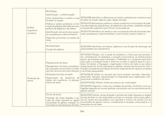 316
Análise
linguística/
semiótica
Morfologia:
Identificação e diferenciação
entre substantivos e verbos e suas
funções na oração
Prefixos e sufixos produtivos na for-
mação de palavras derivadas de subs-
tantivos, de adjetivos e de verbos
Identificação dos pronomes pesso-
ais, possessivos e demonstrativos
Papel dos pronomes na coesão do
texto
(EF03LP08) Identificar e diferenciar, em textos, substantivos e verbos e suas
funções na oração: agente, ação, objeto da ação.
(EF03LP10) Reconhecer prefixos e sufixos produtivos na formação de pala-
vras derivadas de substantivos, de adjetivos e de verbos, utilizando-os para
compreender palavras e para formar novas palavras.
(EF35LP14) Identificar em textos e usar na produção textual pronomes pes-
soais, possessivos e demonstrativos, como recurso coesivo anafórico.
Morfossintaxe:
Função do adjetivo
(EF03LP09) Identificar, em textos, adjetivos e sua função de atribuição de
propriedades aos substantivos.
Produção de
textos
Planejamento de texto:
Planejamento do texto consideran-
do a situação comunicativa e a sele-
ção dos recursos dos tipos textuais
Atribuição de título ao texto
Organização de sequência de
ideias com coerência, no planeja-
mento de texto.
(EF15LP05) Planejar, com a ajuda do professor, o texto que será produzi-
do, considerando as tipologias, a situação comunicativa, os interlocutores
(quem escreve/para quem escreve); a finalidade ou o propósito (escrever
para quê); a circulação (onde o texto vai circular); o suporte (qual é o por-
tador do texto); a linguagem, organização e forma do texto e seu tema,
pesquisando em meios impressos ou digitais, sempre que for preciso, infor-
mações necessárias à produção do texto, organizando em tópicos os dados
e as fontes pesquisadas.
(EF15LP05-B) Utilizar os recursos dos tipos textuais: narração, descrição,
prescrição, injunção, argumentação ou exposição para organização com-
posicional e estilística do texto.
(GO-EF15LP20) Atribuir títulos aos textos com criatividade.
(EF35LP09) Organizar o texto em unidades de sentido, dividindo-o em pa-
rágrafos segundo as normas gráficas e de acordo com as características do
gênero textual.
Escrita de texto:
Produção de cartas dirigidas a veí-
culos da mídia impressa ou digital:
convenções do gênero, situação co-
municativa e o tema/assunto do texto.
(EF03LP20) Produzir cartas dirigidas a veículos da mídia impressa ou digital
(cartas do leitor ou de reclamação a jornais ou revistas), entre outros gêne-
ros do campo da vida pública, com opiniões e críticas, de acordo com as
convenções do gênero carta e considerando a situação comunicativa e o
tema/assunto do texto.
 