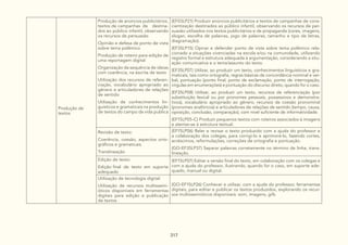317
Produção de
textos
Produção de anúncios publicitários,
textos de campanhas de destina-
dos ao público infantil, observando
os recursos de persuasão
Opinião e defesa de ponto de vista
sobre tema polêmico
Produção de roteiro para edição de
uma reportagem digital
Organização da sequência de ideias
com coerência, na escrita de texto
Utilização dos recursos de referen-
ciação, vocabulário apropriado ao
gênero e articuladores de relações
de sentido
Utilização de conhecimentos lin-
guísticos e gramaticais na produção
de textos do campo da vida publica
(EF03LP21) Produzir anúncios publicitários e textos de campanhas de cons-
cientização destinados ao público infantil, observando os recursos de per-
suasão utilizados nos textos publicitários e de propaganda (cores, imagens,
slogan, escolha de palavras, jogo de palavras, tamanho e tipo de letras,
diagramação).
(EF35LP15) Opinar e defender ponto de vista sobre tema polêmico rela-
cionado a situações vivenciadas na escola e/ou na comunidade, utilizando
registro formal e estrutura adequada à argumentação, considerando a situ-
ação comunicativa e o tema/assunto do texto.
(EF35LP07) Utilizar, ao produzir um texto, conhecimentos linguísticos e gra-
maticais, tais como ortografia, regras básicas de concordância nominal e ver-
bal, pontuação (ponto final, ponto de exclamação, ponto de interrogação,
vírgulas em enumerações) e pontuação do discurso direto, quando for o caso.
(EF35LP08) Utilizar, ao produzir um texto, recursos de referenciação (por
substituição lexical ou por pronomes pessoais, possessivos e demonstra-
tivos), vocabulário apropriado ao gênero, recursos de coesão pronominal
(pronomes anafóricos) e articuladores de relações de sentido (tempo, causa,
oposição, conclusão, comparação), com nível suficiente de informatividade.
(EF15LP05-C) Produzir pequenos textos com roteiros associados à imagens
e atentar-se à estrutura textual.
Revisão de texto:
Coerência, coesão, aspectos orto-
gráficos e gramaticais.
Translineação
(EF15LP06) Reler e revisar o texto produzido com a ajuda do professor e
a colaboração dos colegas, para corrigi-lo e aprimorá-lo, fazendo cortes,
acréscimos, reformulações, correções de ortografia e pontuação.
(GO-EF35LP37) Separar palavras corretamente no término de linha, trans-
lineação.
Edição de texto:
Edição final de texto em suporte
adequado
(EF15LP07) Editar a versão final do texto, em colaboração com os colegas e
com a ajuda do professor, ilustrando, quando for o caso, em suporte ade-
quado, manual ou digital.
Utilização de tecnologia digital:
Utilização de recursos multissemi-
óticos disponíveis em ferramentas
digitais para edição e publicação
de textos.
(GO-EF15LP26) Conhecer e utilizar, com a ajuda do professor, ferramentas
digitais, para editar e publicar os textos produzidos, explorando os recur-
sos multissemióticos disponíveis: som, imagens, gifs.
 