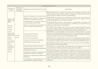 318
Lingua Portuguesa 4º ano
Campo de
atuação
Práticas de
Linguagem/
Conteúdos
Objetos de Conhecimento/Conteúdos Habilidades
Campo da
vida coti-
diana
Gêneros:
boletos
canções
carnês
cartas pes-
soais e de
reclamação
faturas
gráficos
h i s t ó r i a s
em quadri-
nhos
imagens
instruções
de jogos
tabelas
tirinhas
Leitura/
escuta
Leitura de imagens em narrativas visuais:
Relação entre imagens e palavras em
histórias em quadrinhos e tirinhas
Características e organização de histó-
rias em quadrinhos e tirinhas
Efeitos de sentido: recursos gráfico-vi-
suais em textos multissemióticos
(EF15LP14) Construir o sentido de histórias em quadrinhos e tirinhas, entre
outros gêneros, relacionando imagens e palavras e interpretando recursos
gráficos (tipos de balões, de letras, onomatopéias).
(EF15LP14-A) Ler histórias em quadrinhos e tirinhas, entre outros gêneros,
relacionando imagens e palavras, em colaboração com os colegas e com o
auxílio do professor ou com certa autonomia.
(EF15LP14-B) Reconhecer as características e organização de histórias em
quadrinhos e tirinhas, entre outros gêneros, analisando e comparando as se-
melhanças e diferenças de cada gênero.
(EF15LP02-C) Reconhecer que o uso de recursos expressivos gráfico-visuais:
caixa alta, negrito, itálico, caracteres especiais, fontes coloridas, sinais de
pontuação, produzem efeitos de sentidos em textos multissemióticos.
Compreensão em leitura:
Compreensão de textos
Convenções dos gêneros
Situação comunicativa e finalidade
Identificação da ideia central
(EF04LP09) Ler e compreender, com autonomia, boletos, faturas e carnês,
dentre outros textos dos gêneros, de acordo com as convenções dos gêneros
(campos, itens elencados, medidas de consumo, código de barras) e conside-
rando a situação comunicativa e a finalidade do texto.
(EF04LP10) Ler e compreender, com autonomia, cartas pessoais e de reclama-
ção, dentre outros gêneros, de acordo com as convenções do gênero carta e
considerando a situação comunicativa e o tema/assunto/finalidade do texto.
(EF35LP03) Identificar a ideia central de textos do campo da vida cotidiana,
demonstrando compreensão global.
Decodificação/ Fluência de leitura:
Leitura autônoma e fluente dos textos
(EF35LP01) Ler e compreender, silenciosamente e, em seguida, em voz alta,
com autonomia e fluência, textos do campo da vida cotidiana.
Estratégias de leitura:
Antecipação, seleção, levantamento de
hipóteses, inferência e verificação
Pesquisa do significado de palavras em
dicionário
Compreensão e interpretação de ima-
gens, gráficos, tabelas em textos
(EF15LP02) Estabelecer expectativas em relação ao texto que vai ler (pressu-
posições antecipadoras dos sentidos, da forma e da função social do texto),
apoiando-se em seus conhecimentos prévios sobre as condições de produ-
ção e recepção desse texto, o gênero, o suporte e o universo temático, bem
como sobre saliências textuais, recursos gráficos, imagens, dados da própria
obra (índice, prefácio etc.), confirmando antecipações e inferências realizadas
antes e durante a leitura de textos, checando a adequação das hipóteses
realizadas.
 