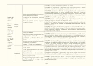 319
Campo da
vida coti-
diana
Gêneros:
boletos
canções
carnês
cartas pes-
soais e de
reclamação
faturas
gráficos
h i s t ó r i a s
em quadri-
nhos
imagens
instruções
de jogos
tabelas
tirinhas
Leitura/
escuta
Uso de substituições lexicais ou prono-
minais para coesão do texto
Localização de informações explícitas
em textos
Efeitos de sentido: recursos expressi-
vos gráfico-visuais
(EF15LP03) Localizar informações explícitas em textos.
(EF15LP04-A) Compreender e interpretar como as imagens, gráficos e tabelas
relacionam-se com a construção de sentido do texto.
(EF15LP04-B) Identificar o efeito de sentido produzido pelo uso de recursos
expressivos gráfico-visuais em textos multissemióticos, tais como: boxes de
complementação, linkagem ou de remissão; infográficos; negrito, itálico, letra
capitular; uso de notas de rodapé; hiperlinks; som e movimento; cores, imagens.
(EF35LP04) Inferir informações implícitas nos textos lidos.
(EF35LP05) Inferir o sentido de palavras ou expressões desconhecidas em
textos, com base no contexto da frase ou do texto.
(EF35LP05-B) Pesquisar, quando não houver compreensão inferencial, no di-
cionário, o significado de palavras ou expressões desconhecidas, lidas nos
textos em estudos.
(EF35LP06) Recuperar relações entre partes de um texto, identificando subs-
tituições lexicais (de substantivos por sinônimos) ou pronominais (uso de pro-
nomes anafóricos – pessoais, possessivos, demonstrativos) que contribuem
para a continuidade do texto.
Formação de leitor:
Seleção e leitura de livros/revistas/ jor-
nais para leitura individual
Socialização e justificativa da leitura re-
alizada
(EF35LP02-A) Selecionar livros, revistas e jornais da biblioteca, sala de leitura,
cantinho de leitura da sala de aula e/ou disponíveis em meios digitais para lei-
tura individual, (incluindo autores da literatura goiana) justificando a escolha e
compartilhando com os colegas sua opinião, após a leitura.
Reconstrução das Condições de produ-
ção e recepção de textos:
Gêneros e função social dos textos
(EF15LP01) Identificar a função social de textos que circulam em campos da
vida social dos quais participa cotidianamente (a casa, a rua, a comunidade,
a escola) e nas mídias impressa, de massa e digital, reconhecendo para que
foram produzidos, onde circulam, quem os produziu e a quem se destinam.
Oralidade
Escuta atenta:
Escuta atenta para melhoria da comuni-
cação e interação
Desenvolvimento do senso crítico
(EF15LP10-A/B) Escutar, com atenção, falas de professores e colegas, formu-
lando perguntas pertinentes ao tema e solicitando esclarecimentos sempre
que necessário respeitando o interlocutor, para melhorar a comunicação e a
interação com o grupo.
(EF15LP10-C) Desenvolver o senso crítico, após escuta atenta, sobre assuntos
discutidos e estudados em diferentes situações comunicativas.
Produção de texto oral:
Produção de áudio e/ou vídeo e de tu-
torial de instrução de montagem de jo-
gos e brincadeiras
(EF04LP12) Assistir, em vídeo digital, a programa infantil com instruções de
montagem, de jogos e brincadeiras e, a partir dele, planejar e produzir tuto-
riais em áudio e vídeo.
 