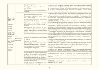 321
Campo da
vida coti-
diana
Gêneros:
boletos
canções
carnês
cartas pes-
soais e de
reclamação
faturas
gráficos
h i s t ó r i a s
em quadri-
nhos
imagens
instruções
de jogos
tabelas
tirinhas
Variação linguística:
Características regionais, urbanas e ru-
rais da fala
Valorização das diversas variedades lin-
güísticas
(EF35LP11) Ouvir gravações, canções, textos falados em diferentes varieda-
des linguísticas, identificando características regionais, urbanas e rurais da
fala e respeitando as diversas variedades linguísticas como características do
uso da língua por diferentes grupos regionais ou diferentes culturas locais,
rejeitando preconceitos linguísticos.
Análise
linguística/
semiótica
Forma de composição do texto:
Formatação própria dos textos injunti-
vos e instrucionais
Substituições lexicais ou pronominais
na continuidade do texto
Construção de sentido do texto utili-
zando os conhecimentos gramaticais e
textuais
Compreensão dos recursos de refe-
renciação, vocabulário apropriado ao
gênero e articuladores de relações de
sentido no texto
(EF04LP13) Identificar e reproduzir, em textos injuntivos e instrucionais (ins-
truções de jogos digitais ou impressos), a formatação própria desses textos
(verbos imperativos, indicação de passos a ser seguidos) e formato específico
dos textos orais ou escritos desses gêneros (lista/apresentação de materiais e
instruções/passos de jogo).
(EF35LP06-B) Utilizar os conhecimentos gramaticais e textuais já internaliza-
dos para, em situações epilinguísticas (de uso), constituir os sentidos do texto
escrito e/ou resolver problemas de compreensão.
(EF35LP08-A) Compreender, com a ajuda do professor e de forma contex-
tualizada, as noções básicas de: recursos de referenciação (por substituição
lexical ou por pronomes pessoais, possessivos e demonstrativos), vocabulário
apropriado ao gênero, recursos de coesão pronominal (pronomes anafóricos)
e articuladores de relações de sentido (tempo, causa, oposição, conclusão,
comparação), para produzir textos corretamente.
Construção do sistema alfabético e da
ortografia:
Consulta ao dicionário
Escrita de palavras: correspondência fo-
nema- grafema regulares e irregulares
Memorização de palavras: relação fo-
nema-grafema irregulares
(EF35LP12) Recorrer ao dicionário para esclarecer dúvida sobre a escrita de
palavras, especialmente no caso de palavras com relações irregulares fone-
ma-grafema.
(EF35LP12-A) Pesquisar palavras desconhecidas em dicionário (on-line e im-
presso), buscando o significado.
(EF35LP13) Memorizar a grafia de palavras de uso frequente nas quais as relações
fonema-grafema são irregulares e com h inicial que não representa fonema.
(EF04LP01) Grafar palavras utilizando regras de correspondência fonema-
--grafema regulares diretas e contextuais.
(EF04LP02) Ler e escrever, corretamente, palavras com sílabas VV e CVV em
casos nos quais a combinação VV (ditongo) é reduzida na língua oral (ai, ei, ou).
Conhecimento do alfabeto do português
do Brasil/ Ordem alfabética/ Polissemia:
Localização de palavras no dicionário
adequando o significado ao contexto
(EF04LP03) Localizar palavras no dicionário para esclarecer significados, re-
conhecendo o significado mais plausível para o contexto que deu origem à
consulta.
Conhecimento das diversas grafias do
alfabeto/ Acentuação:
Acento agudo ou circunflexo em pala-
vras paroxítonas: uso e regra
(EF04LP04) Usar acento gráfico (agudo ou circunflexo) em paroxítonas termi-
nadas em -i(s), -l, -r, -ão(s).
 