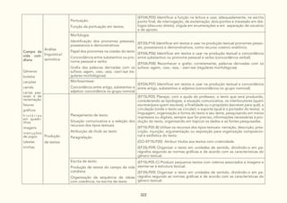 322
Campo da
vida coti-
diana
Gêneros:
boletos
canções
carnês
cartas pes-
soais e de
reclamação
faturas
gráficos
h i s t ó r i a s
em quadri-
nhos
imagens
instruções
de jogos
tabelas
tirinhas
Análise
linguística/
semiótica
Pontuação:
Função da pontuação em textos.
(EF04LP05) Identificar a função na leitura e usar, adequadamente, na escrita
ponto final, de interrogação, de exclamação, dois-pontos e travessão em diá-
logos (discurso direto), vírgula em enumerações e em separação de vocativo
e de aposto.
Morfologia:
Identificação dos pronomes pessoais,
possessivos e demonstrativos
Papel dos pronomes na coesão do texto
Concordância entre substantivo ou pro-
nome pessoal e verbo
Grafia das palavras derivadas com os
sufixos -agem, -oso, -eza, -izar/-isar (re-
gulares morfológicas)
(EF35LP14) Identificar em textos e usar na produção textual pronomes pesso-
ais, possessivos e demonstrativos, como recurso coesivo anafórico.
(EF04LP06) Identificar em textos e usar na produção textual a concordância
entre substantivo ou pronome pessoal e verbo (concordância verbal).
(EF04LP08) Reconhecer e grafar, corretamente, palavras derivadas com os
sufixos -agem, -oso, -eza, - izar/-isar (regulares morfológicas).
Morfossintaxe:
Concordância entre artigo, substantivo e
adjetivo: concordância no grupo nominal
(EF04LP07) Identificar em textos e usar na produção textual a concordância
entre artigo, substantivo e adjetivo (concordância no grupo nominal).
Produção
de textos
Planejamento de texto:
Situação comunicativa e a seleção dos
recursos dos tipos textuais
Atribuição de título ao texto
Paragrafação
(EF15LP05) Planejar, com a ajuda do professor, o texto que será produzido,
considerando as tipologias, a situação comunicativa, os interlocutores (quem
escreve/para quem escreve); a finalidade ou o propósito (escrever para quê); a
circulação (onde o texto vai circular); o suporte (qual é o portador do texto); a
linguagem, organização e forma do texto e seu tema, pesquisando em meios
impressos ou digitais, sempre que for preciso, informações necessárias à pro-
dução do texto, organizando em tópicos os dados e as fontes pesquisadas.
(EF15LP05-B) Utilizar os recursos dos tipos textuais: narração, descrição, pres-
crição, injunção, argumentação ou exposição para organização composicio-
nal e estilística do texto.
(GO-EF15LP20) Atribuir títulos aos textos com criatividade.
(EF35LP09) Organizar o texto em unidades de sentido, dividindo-o em pa-
rágrafos segundo as normas gráficas e de acordo com as características do
gênero textual.
Escrita de texto:
Produção de textos do campo da vida
cotidiana
Organização da sequência de ideias
com coerência, na escrita de texto
(EF15LP05-C) Produzir pequenos textos com roteiros associados a imagens e
atentar-se à estrutura textual.
(EF35LP09) Organizar o texto em unidades de sentido, dividindo-o em pa-
rágrafos segundo as normas gráficas e de acordo com as características do
gênero textual.
 