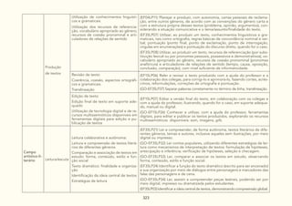 323
Produção
de textos
Utilização de conhecimentos linguísti-
cos e gramaticais
Utilização dos recursos de referencia-
ção, vocabulário apropriado ao gênero,
recursos de coesão pronominal e arti-
culadores de relações de sentido
(EF04LP11) Planejar e produzir, com autonomia, cartas pessoais de reclama-
ção, entre outros gêneros, de acordo com as convenções do gênero carta e
com a estrutura própria desses textos (problema, opinião, argumentos), con-
siderando a situação comunicativa e o tema/assunto/finalidade do texto.
(EF35LP07) Utilizar, ao produzir um texto, conhecimentos linguísticos e gra-
maticais, tais como ortografia, regras básicas de concordância nominal e ver-
bal, pontuação (ponto final, ponto de exclamação, ponto de interrogação,
vírgulas em enumerações) e pontuação do discurso direto, quando for o caso.
(EF35LP08) Utilizar, ao produzir um texto, recursos de referenciação (por subs-
tituição lexical ou por pronomes pessoais, possessivos e demonstrativos), vo-
cabulário apropriado ao gênero, recursos de coesão pronominal (pronomes
anafóricos) e articuladores de relações de sentido (tempo, causa, oposição,
conclusão, comparação), com nível suficiente de informatividade.
Revisão de texto:
Coerência, coesão, aspectos ortográfi-
cos e gramaticais.
Translineação
(EF15LP06) Reler e revisar o texto produzido com a ajuda do professor e a
colaboração dos colegas, para corrigi-lo e aprimorá-lo, fazendo cortes, acrés-
cimos, reformulações, correções de ortografia e pontuação.
(GO-EF35LP37) Separar palavras corretamente no término de linha, translineação.
Edição de texto:
Edição final de texto em suporte ade-
quado
Utilização de tecnologia digital e de re-
cursos multissemióticos disponíveis em
ferramentas digitais para edição e pu-
blicação de textos
(EF15LP07) Editar a versão final do texto, em colaboração com os colegas e
com a ajuda do professor, ilustrando, quando for o caso, em suporte adequa-
do, manual ou digital.
(GO-EF15LP26) Conhecer e utilizar, com a ajuda do professor, ferramentas
digitais, para editar e publicar os textos produzidos, explorando os recursos
multissemióticos disponíveis: som, imagens, gifs.
Campo
artístico-li-
terário Leitura/escuta
Leitura colaborativa e autônoma:
Leitura e compreensão de textos literá-
rios de diferentes gêneros
Comparação e associação de textos em
estudo: forma, conteúdo, estilo e fun-
ção social
Texto dramático: finalidade e organiza-
ção
Identificação da ideia central de textos
Estratégias de leitura
(EF35LP21) Ler e compreender, de forma autônoma, textos literários de dife-
rentes gêneros, temas e autores, inclusive aqueles sem ilustrações, por meio
digital ou impresso.
(GO-EF35LP32) Ler contos populares, utilizando diferentes estratégias de lei-
tura como mecanismos de interpretação de textos: formulação de hipóteses,
antecipação e inferência; verificação de hipóteses, seleção e checagem.
(GO-EF35LP33) Ler, comparar e associar os textos em estudo, observando
forma, conteúdo, estilo e função social.
(EF35LP24) Identificar a função do texto dramático (escrito para ser encenado)
e sua organização por meio de diálogos entre personagens e marcadores das
falas das personagens e de cena.
(GO-EF35LP34) Ler, assistir e compreender peças teatrais, podendo ser por
meio digital, impresso ou dramatizada pelos estudantes.
(EF35LP03) Identificar a ideia central de textos, demonstrando compreensão global.
 