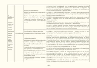 324
Campo
artístico-li-
terário
Gêneros:
contos po-
pulares
cordeis
crônicas
emboladas
gráficos
imagens
lendas
peças
teatrais
poemas
concretos
ciberpoe-
mas
repentes
tabelas
Leitura/escuta
Apreciação estética/estilo:
Apreciação de textos do campo artísti-
co-literário
Poemas: entonação, ritmo, musicalidade
Textos versificados: rimas, aliterações
e diferentes modos de divisão dos ver-
sos, estrofes e refrões e seu efeito de
sentido
(EF35LP26) Ler e compreender, com certa autonomia, narrativas ficcionais
(contos, crônicas, peças teatrais, entre outros) observando os elementos da
estrutura narrativa (enredo, tempo, espaço, personagens, narrador) e a cons-
trução do discurso indireto e discurso direto.
(EF35LP27) Ler e compreender, com certa autonomia, textos em versos, ex-
plorando rimas, sons e jogos de palavras, imagens poéticas (sentidos figura-
dos) e recursos visuais e sonoros
(EF35LP23-A) Ler poemas e outros textos versificados, observando rimas, ali-
terações e diferentes modos de divisão dos versos, estrofes e refrões e seus
efeitos de sentido.
(EF35LP23-B) Apreciar poemas e outros textos versificados, tendo como refe-
rência poetas e autores goianos, enfatizando o regionalismo.
(EF15LP17) Apreciar poemas concretos, entre outros, observando efeitos de
sentido criados pelo formato do texto na página, distribuição e diagramação
das letras, pelas ilustrações e por outros efeitos visuais.
Decodificação/ Fluência de leitura:
Leitura autônoma e fluente dos textos
(EF35LP01) Ler e compreender, silenciosamente e, em seguida, em voz alta,
com autonomia e fluência, textos do campo da vida cotidiana.
Estratégias de leitura:
Antecipação, seleção, levantamento de
hipóteses, inferência e verificação
Pesquisa do significado de palavras em
dicionário
Compreensão e interpretação de ima-
gens, gráficos e tabelas em textos
Uso de substituições lexicais ou prono-
minais para coesão do texto
Localização de informações explícitas e
implícitas em textos
Efeitos de sentido: recursos expressi-
vos gráfico-visuais
(EF15LP02) Estabelecer expectativas em relação ao texto que vai ler (pressu-
posições antecipadoras dos sentidos, da forma e da função social do texto),
apoiando-se em seus conhecimentos prévios sobre as condições de produção
e recepção desse texto, o gênero, o suporte e o universo temático, bem como
sobre saliências textuais, recursos gráficos, imagens, dados da própria obra
(índice, prefácio etc.), confirmando antecipações e inferências realizadas antes
e durante a leitura de textos, checando a adequação das hipóteses realizadas.
(EF15LP03) Localizar informações explícitas em textos.
(EF15LP04-A) Compreender e interpretar como as imagens, gráficos e tabelas
relacionam-se com a construção de sentido do texto.
(EF15LP04-B) Identificar o efeito de sentido produzido pelo uso de recursos
expressivos gráfico-visuais em textos multissemióticos, tais como: boxes de
complementação, linkagem ou de remissão; infográficos; negrito, itálico, letra
capitular; uso de notas de rodapé; hiperlinks; som e movimento; cores, imagens.
(EF35LP04) Inferir informações implícitas nos textos lidos.
(EF35LP05) Inferir o sentido de palavras ou expressões desconhecidas em
textos, com base no contexto da frase ou do texto.
 