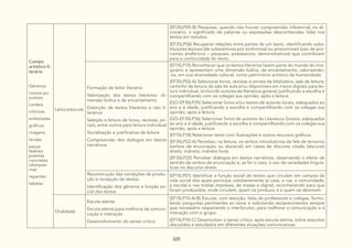 325
Campo
artístico-li-
terário
Gêneros:
contos po-
pulares
cordeis
crônicas
emboladas
gráficos
imagens
lendas
peças
teatrais
poemas
concretos
ciberpoe-
mas
repentes
tabelas
Leitura/escuta
(EF35LP05-B) Pesquisar, quando não houver compreensão inferencial, no di-
cionário, o significado de palavras ou expressões desconhecidas, lidas nos
textos em estudos.
(EF35LP06) Recuperar relações entre partes de um texto, identificando subs-
tituições lexicais (de substantivos por sinônimos) ou pronominais (uso de pro-
nomes anafóricos – pessoais, possessivos, demonstrativos) que contribuem
para a continuidade do texto.
Formação de leitor literário:
Valorização dos textos literários: di-
mensão lúdica e de encantamento
Distinção de textos literários e não li-
terários
Seleção e leitura de livros, revistas, jor-
nais, entre outros para leitura individual
Socialização e justificativa da leitura
Compreensão dos diálogos em textos
narrativos
(EF15LP15) Reconhecer que os textos literários fazem parte do mundo do ima-
ginário e apresentam uma dimensão lúdica, de encantamento, valorizando-
-os, em sua diversidade cultural, como patrimônio artístico da humanidade.
(EF35LP02-A) Selecionar livros, revistas e jornais da biblioteca, sala de leitura,
cantinho de leitura da sala de aula e/ou disponíveis em meios digitais para lei-
tura individual, (incluindo autores da literatura goiana) justificando a escolha e
compartilhando com os colegas sua opinião, após a leitura.
(GO-EF35LP35) Selecionar livros e/ou textos de autores locais, adequados ao
ano e à idade, justificando a escolha e compartilhando com os colegas sua
opinião, após a leitura.
(GO-EF35LP36) Selecionar livros de autores da Literatura Goiana, adequados
ao ano e à idade, justificando a escolha e compartilhando com os colegas sua
opinião, após a leitura.
(EF15LP18) Relacionar texto com ilustrações e outros recursos gráficos.
(EF35LP22-A) Perceber, na leitura, os verbos introdutórios da fala de terceiros
(verbos de enunciação ou discendi) em casos de discurso citado (discurso
direto; indireto; indireto livre).
(EF35LP22) Perceber diálogos em textos narrativos, observando o efeito de
sentido de verbos de enunciação e, se for o caso, o uso de variedades linguís-
ticas no discurso direto.
Reconstrução das condições de produ-
ção e recepção de textos:
Identificação dos gêneros e função so-
cial dos textos
(EF15LP01) Identificar a função social de textos que circulam em campos da
vida social dos quais participa cotidianamente (a casa, a rua, a comunidade,
a escola) e nas mídias impressa, de massa e digital, reconhecendo para que
foram produzidos, onde circulam, quem os produziu e a quem se destinam.
Oralidade
Escuta atenta:
Escuta atenta para melhoria da comuni-
cação e interação
Desenvolvimento do senso crítico
(EF15LP10-A/B) Escutar, com atenção, falas de professores e colegas, formu-
lando perguntas pertinentes ao tema e solicitando esclarecimentos sempre
que necessário respeitando o interlocutor, para melhorar a comunicação e a
interação com o grupo.
(EF15LP10-C) Desenvolver o senso crítico, após escuta atenta, sobre assuntos
discutidos e estudados em diferentes situações comunicativas.
 