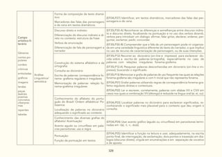 328
Campo
artístico-li-
terário
Gêneros:
contos po-
pulares
cordeis
crônicas
emboladas
gráficos
imagens
lendas
peças
teatrais
poemas
concretos
ciberpoe-
mas
repentes
tabelas
Análise
Linguística/
semiótica
Forma de composição de texto dramá-
tico:
Marcadores das falas das personagens
e de cena em textos dramáticos
(EF04LP27) Identificar, em textos dramáticos, marcadores das falas das per-
sonagens e de cena.
Discurso direto e indireto:
Diferenciação do discurso indireto e di-
reto no contexto: estrutura da frase
Verbos de enunciação
Diferenciação de fala de personagem e
narrador
(EF35LP30-A) Reconhecer as diferenças e semelhanças entre discurso indire-
to e discurso direto, focalizando na pontuação e no uso dos verbos dicendi,
verbos para introduzir um dialogo: afirmar, falar gritar, declarar, ordenar, per-
guntar, exclamar, pedir, concordar.
(EF35LP30-B) Compreender que a fala de um personagem pode vir organiza-
da em uma variedade linguística diferente do texto do narrador, o que implica
no uso de recurso de caracterização de personagem, ou de suas intenções.
Construção do sistema alfabético e da
ortografia:
Consulta ao dicionário
Escrita de palavras: correspondência fo-
nema- grafema regulares e irregulares
Memorização de palavras: relação fo-
nema-grafema irregulares
(EF35LP12) Recorrer ao dicionário (on-line e impresso) para esclarecer dú-
vida sobre a escrita de palavras (ortografia), especialmente no caso de
palavras com relações irregulares fonema-grafema.
(EF35LP12-A) Pesquisar palavras desconhecidas em dicionário (on-line e im-
presso), buscando o significado.
(EF35LP13) Memorizar a grafia de palavras de uso frequente nas quais as relações
fonema-grafema são irregulares e com h inicial que não representa fonema.
(EF04LP01) Grafar palavras utilizando regras de correspondência fonema-gra-
fema regulares diretas e contextuais.
(EF04LP02) Ler e escrever, corretamente, palavras com sílabas VV e CVV em
casos nos quais a combinação VV (ditongo) é reduzida na língua oral (ai, ei, ou).
Conhecimento do alfabeto do portu-
guês do Brasil/ Ordem alfabética/ Po-
lissemia:
Localização de palavras no dicionário
adequando o significado ao contexto
(EF04LP03) Localizar palavras no dicionário para esclarecer significados, re-
conhecendo o significado mais plausível para o contexto que deu origem à
consulta.
Conhecimento das diversas grafias do
alfabeto/ Acentuação:
Acento agudo ou circunflexo em pala-
vras paroxítonas: uso e regra
(EF04LP04) Usar acento gráfico (agudo ou circunflexo) em paroxítonas termi-
nadas em -i(s), -l, -r, -ão(s).
Pontuação:
Função da pontuação em textos
(EF04LP05) Identificar a função na leitura e usar, adequadamente, na escrita
ponto final, de interrogação, de exclamação, dois-pontos e travessão em diá-
logos (discurso direto), vírgula em enumerações e em separação de vocativo
e de aposto.
 