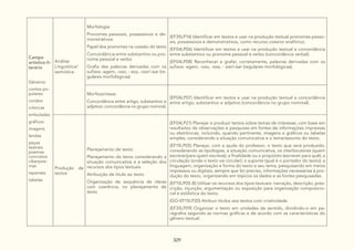 329
Campo
artístico-li-
terário
Gêneros:
contos po-
pulares
cordeis
crônicas
emboladas
gráficos
imagens
lendas
peças
teatrais
poemas
concretos
ciberpoe-
mas
repentes
tabelas
Análise
Linguística/
semiótica
Morfologia:
Pronomes pessoais, possessivos e de-
monstrativos
Papel dos pronomes na coesão do texto
Concordância entre substantivo ou pro-
nome pessoal e verbo
Grafia das palavras derivadas com os
sufixos -agem, -oso, - eza, -izar/-isar (re-
gulares morfológicas)
(EF35LP14) Identificar em textos e usar na produção textual pronomes pesso-
ais, possessivos e demonstrativos, como recurso coesivo anafórico.
(EF04LP06) Identificar em textos e usar na produção textual a concordância
entre substantivo ou pronome pessoal e verbo (concordância verbal).
(EF04LP08) Reconhecer e grafar, corretamente, palavras derivadas com os
sufixos -agem, -oso, -eza, - izar/-isar (regulares morfológicas).
Morfossintaxe:
Concordância entre artigo, substantivo e
adjetivo: concordância no grupo nominal.
(EF04LP07) Identificar em textos e usar na produção textual a concordância
entre artigo, substantivo e adjetivo (concordância no grupo nominal).
Produção de
textos
Planejamento de texto:
Planejamento do texto considerando a
situação comunicativa e a seleção dos
recursos dos tipos textuais
Atribuição de título ao texto
Organização de sequência de ideias
com coerência, no planejamento de
texto
(EF04LP21) Planejar e produzir textos sobre temas de interesse, com base em
resultados de observações e pesquisas em fontes de informações impressas
ou eletrônicas, incluindo, quando pertinente, imagens e gráficos ou tabelas
simples, considerando a situação comunicativa e o tema/assunto do texto.
(EF15LP05) Planejar, com a ajuda do professor, o texto que será produzido,
considerando as tipologias, a situação comunicativa, os interlocutores (quem
escreve/para quem escreve); a finalidade ou o propósito (escrever para quê); a
circulação (onde o texto vai circular); o suporte (qual é o portador do texto); a
linguagem, organização e forma do texto e seu tema, pesquisando em meios
impressos ou digitais, sempre que for preciso, informações necessárias à pro-
dução do texto, organizando em tópicos os dados e as fontes pesquisadas.
(EF15LP05-B) Utilizar os recursos dos tipos textuais: narração, descrição, pres-
crição, injunção, argumentação ou exposição para organização composicio-
nal e estilística do texto.
(GO-EF15LP20) Atribuir títulos aos textos com criatividade.
(EF35LP09) Organizar o texto em unidades de sentido, dividindo-o em pa-
rágrafos segundo as normas gráficas e de acordo com as características do
gênero textual.
 