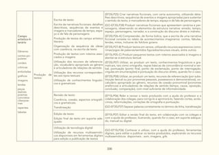 330
Campo
artístico-li-
terário
Gêneros:
contos po-
pulares
cordeis
crônicas
emboladas
gráficos
imagens
lendas
peças
teatrais
poemas
concretos
ciberpoe-
mas
repentes
tabelas
Produção de
textos
Escrita de texto:
Escrita de narrativas ficcionais: detalhes
descritivos, sequências de eventos e
imagens e marcadores de tempo, espa-
ço e de fala de personagens
Produção de textos do campo artístico
literário
Organização da sequência de ideias
com coerência, na escrita de texto
Produção de textos com roteiros asso-
ciados a imagens
Utilização dos recursos de referencia-
ção, vocabulário apropriado ao gênero
e articuladores de relações de sentido
Utilização dos recursos corresponden-
tes aos tipos textuais
Utilização de conhecimentos linguísti-
cos e gramaticais
(EF35LP25) Criar narrativas ficcionais, com certa autonomia, utilizando deta-
lhes descritivos, sequências de eventos e imagens apropriadas para sustentar
o sentido do texto, e marcadores de tempo, espaço e de fala de personagens.
(GO-EF35LP38) Produzir narrativas ficcionais que apresentem cenários e per-
sonagens, observando os elementos da estrutura narrativa: enredo, tempo,
espaço, personagens, narrador, e a construção do discurso direto e indireto.
(EF35LP26-A) Compreender, de forma lúdica, que a escrita de uma narrativa
ficcional consiste no relato de acontecimentos imaginários: contos, fábulas,
lendas, mitos, inclusive do folclore goiano.
(EF35LP27-B) Produzir textos em versos, utilizando recursos expressivos como:
rimas/jogos de palavras/sentidos figurados/recursos visuais, entre outros.
(EF15LP05-C) Produzir pequenos textos com roteiros associados à imagens e
atentar-se à estrutura textual.
(EF35LP07) Utilizar, ao produzir um texto, conhecimentos linguísticos e gra-
maticais, tais como ortografia, regras básicas de concordância nominal e ver-
bal, pontuação (ponto final, ponto de exclamação, ponto de interrogação,
vírgulas em enumerações) e pontuação do discurso direto, quando for o caso.
(EF35LP08) Utilizar, ao produzir um texto, recursos de referenciação (por subs-
tituição lexical ou por pronomes pessoais, possessivos e demonstrativos), vo-
cabulário apropriado ao gênero, recursos de coesão pronominal (pronomes
anafóricos) e articuladores de relações de sentido (tempo, causa, oposição,
conclusão, comparação), com nível suficiente de informatividade.
Revisão de texto:
Coerência, coesão, aspectos ortográfi-
cos e gramaticais.
Translineação
(EF15LP06) Reler e revisar o texto produzido com a ajuda do professor e a
colaboração dos colegas, para corrigi-lo e aprimorá-lo, fazendo cortes, acrés-
cimos, reformulações, correções de ortografia e pontuação.
(GO-EF35LP37) Separar palavras corretamente no término de linha, translineação
Edição de texto:
Edição final de texto em suporte ade-
quado
(EF15LP07) Editar a versão final do texto, em colaboração com os colegas e
com a ajuda do professor, ilustrando, quando for o caso, em suporte adequa-
do, manual ou digital.
Utilização de tecnologia digital:
Utilização de recursos multissemióti-
cos disponíveis em ferramentas digitais
para edição e publicação de textos
(GO-EF15LP26) Conhecer e utilizar, com a ajuda do professor, ferramentas
digitais, para editar e publicar os textos produzidos, explorando os recursos
multissemióticos disponíveis : som, imagens, gifs.
 