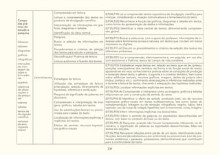 331
Campo
das prá-
ticas de
estudo e
pesquisa
Gêneros:
debates
diagramas
gráficos
infográficos
instruções
de mon-
tagem de
jogos e
brincadei-
ras
quadros
relatórios
de obser-
vações e
de pesqui-
sas
roteiros
tabelas
textos de
divulgação
científica
verbetes
de enci-
clopédia
infantil
Leitura/escuta
Compreensão em leitura:
Leitura e compreensão dos textos ex-
positivos de divulgação científica
Interpretação de informações em grá-
ficos, diagramas e tabelas
Identificação da ideia central
(EF04LP19) Ler e compreender textos expositivos de divulgação científica para
crianças, considerando a situação comunicativa e o tema/assunto do texto.
(EF04LP20) Reconhecer a função de gráficos, diagramas e tabelas em textos,
como forma de apresentação de dados e informações.
(EF35LP03) Identificar a ideia central de textos, demonstrando compreen-
são global.
Pesquisa:
Busca e seleção de informações em
textos
Procedimentos e critérios de seleção
dos textos para estudo e pesquisa
(EF35LP17) Buscar e selecionar, com o apoio do professor, informações de in-
teresse sobre fenômenos sociais e naturais, em textos que circulam em meios
impressos ou digitais.
(EF35LP17-A) Discutir os procedimentos e critérios de seleção dos textos nos
diferentes ambientes.
Decodificação/ Fluência de leitura:
Leitura autônoma e fluente dos textos
(EF35LP01) Ler e compreender, silenciosamente e, em seguida, em voz alta,
com autonomia e fluência, textos do campo da vida cotidiana
Estratégias de leitura:
Utilização das estratégias de leitura:
antecipação, seleção, levantamento de
hipóteses, inferência e verificação
Pesquisa do significado de palavras em
dicionário
Compreensão e interpretação de ima-
gens, gráficos, tabelas em textos
Uso de substituições lexicais ou prono-
minais para coesão do texto
Localização de informações explícitas e
implícitas em textos
Efeitos de sentido: recursos expressi-
vos gráfico-visuais
(EF15LP02) Estabelecer expectativas em relação ao texto que vai ler (pressu-
posições antecipadoras dos sentidos, da forma e da função social do texto),
apoiando-se em seus conhecimentos prévios sobre as condições de produção
e recepção desse texto, o gênero, o suporte e o universo temático, bem como
sobre saliências textuais, recursos gráficos, imagens, dados da própria obra
(índice, prefácio etc.), confirmando antecipações e inferências realizadas antes
e durante a leitura de textos, checando a adequação das hipóteses realizadas
(EF15LP03) Localizar informações explícitas em textos.
(EF15LP04-A) Compreender e interpretar como as imagens, gráficos e tabelas
relacionam-se com a construção de sentido do texto.
(EF15LP04-B) Identificar o efeito de sentido produzido pelo uso de recursos
expressivos gráfico-visuais em textos multissemióticos, tais como: boxes de
complementação, linkagem ou de remissão; infográficos; negrito, itálico, letra
capitular; uso de notas de rodapé; hiperlinks; som e movimento; cores, imagens.
(EF35LP04) Inferir informações implícitas nos textos lidos.
(EF35LP05) Inferir o sentido de palavras ou expressões desconhecidas em
textos, com base no contexto da frase ou do texto.
(EF35LP05-B) Pesquisar, quando não houver compreensão inferencial, no di-
cionário, o significado de palavras ou expressões desconhecidas, lidas nos
textos em estudos.
(EF35LP06) Recuperar relações entre partes de um texto, identificando subs-
tituições lexicais (de substantivos por sinônimos) ou pronominais (uso de pro-
nomes anafóricos – pessoais, possessivos, demonstrativos) que contribuem
para a continuidade do texto.
 