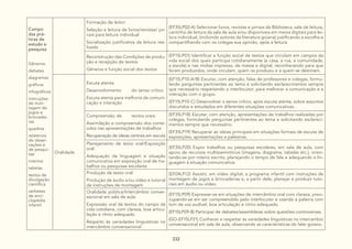 332
Campo
das prá-
ticas de
estudo e
pesquisa
Gêneros:
debates
diagramas
gráficos
infográficos
instruções
de mon-
tagem de
jogos e
brincadei-
ras
quadros
relatórios
de obser-
vações e
de pesqui-
sas
roteiros
tabelas
textos de
divulgação
científica
verbetes
de enci-
clopédia
infantil
Formação de leitor:
Seleção e leitura de livros/revistas/ jor-
nais para leitura individual
Socialização justificativa da leitura rea-
lizada
(EF35LP02-A) Selecionar livros, revistas e jornais da Biblioteca, sala de leitura,
cantinho de leitura da sala de aula e/ou disponíveis em meios digitais para lei-
tura individual, (incluindo autores da literatura goiana) justificando a escolha e
compartilhando com os colegas sua opinião, após a leitura.
Reconstrução das Condições de produ-
ção e recepção de textos:
Gêneros e função social dos textos
(EF15LP01) Identificar a função social de textos que circulam em campos da
vida social dos quais participa cotidianamente (a casa, a rua, a comunidade,
a escola) e nas mídias impressa, de massa e digital, reconhecendo para que
foram produzidos, onde circulam, quem os produziu e a quem se destinam.
Oralidade
Escuta atenta:
Desenvolvimento do senso crítico
Escuta atenta para melhoria da comuni-
cação e interação
(EF15LP10-A/B) Escutar, com atenção, falas de professores e colegas, formu-
lando perguntas pertinentes ao tema e solicitando esclarecimentos sempre
que necessário respeitando o interlocutor, para melhorar a comunicação e a
interação com o grupo.
(EF15LP10-C) Desenvolver o senso crítico, após escuta atenta, sobre assuntos
discutidos e estudados em diferentes situações comunicativas.
Compreensão de textos orais:
Assimilação e compreensão dos conte-
údos nas apresentações de trabalhos
Recuperação de ideias centrais em escuta
(EF35LP18) Escutar, com atenção, apresentações de trabalhos realizadas por
colegas, formulando perguntas pertinentes ao tema e solicitando esclareci-
mentos sempre que necessário.
(EF35LP19) Recuperar as ideias principais em situações formais de escuta de
exposições, apresentações e palestras.
Planejamento de texto oral/Exposição
oral:
Adequação da linguagem e situação
comunicativa em exposição oral de tra-
balhos ou pesquisas escolares
(EF35LP20) Expor trabalhos ou pesquisas escolares, em sala de aula, com
apoio de recursos multissemióticos (imagens, diagrama, tabelas etc.), orien-
tando-se por roteiro escrito, planejando o tempo de fala e adequando a lin-
guagem à situação comunicativa.
Produção de texto oral:
Produção de áudio e/ou vídeo e tutorial
de instruções de montagem
(EF04LP12) Assistir, em vídeo digital, a programa infantil com instruções de
montagem de jogos e brincadeiras e, a partir dele, planejar e produzir tuto-
riais em áudio ou vídeo.
Oralidade pública/Intercâmbio conver-
sacional em sala de aula:
Expressão oral de textos do campo da
vida cotidiana, com clareza, boa articu-
lação e ritmo adequado
Respeito às variedades linguísticas no
intercâmbio conversacional
(EF15LP09) Expressar-se em situações de intercâmbio oral com clareza, preo-
cupando-se em ser compreendido pelo interlocutor e usando a palavra com
tom de voz audível, boa articulação e ritmo adequado.
(EF15LP09-B) Participar de debates/assembleias sobre questões controversas.
(GO-EF15LP21) Conhecer e respeitar as variedades linguísticas no intercambio
conversacional em sala de aula, observando as características do falar goiano.
 