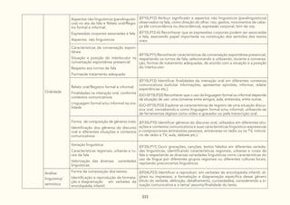 333
Oralidade
Aspectos não linguísticos (paralinguísti-
cos) no ato da fala e Relato oral/Regis-
tro formal e informal:
Expressões corporais associadas à fala
Aspectos não linguísticos
(EF15LP12) Atribuir significado a aspectos não linguísticos (paralinguísticos)
observados na fala, como direção do olhar, riso, gestos, movimentos da cabe-
ça (de concordância ou discordância), expressão corporal, tom de voz.
(EF15LP12-A) Reconhecer que as expressões corporais podem ser associadas
a fala, exercendo papel importante na construção dos sentidos dos textos
orais.
Características da conversação espon-
tânea:
Situação e posição do interlocutor na
conversação espontânea presencial
Respeito aos turnos de fala
Formasde tratamento adequado
(EF15LP11) Reconhecer características da conversação espontânea presencial,
respeitando os turnos de fala, selecionando e utilizando, durante a conversa-
ção, formas de tratamento adequadas, de acordo com a situação e a posição
do interlocutor.
Relato oral/Registro formal e informal:
Finalidades na interação oral, conforme
contextos comunicativos
Linguagem formal e/ou informal na ora-
lidade
(EF15LP13) Identificar finalidades da interação oral em diferentes contextos
comunicativos (solicitar informações, apresentar opiniões, informar, relatar
experiências etc.).
(GO-EF15LP22) Reconhecer que o uso da linguagem formal ou informal depende
da situação de uso: uma conversa entre amigos, aula, entrevista, entre outras.
(GO-EF15LP23) Explorar as características de registro de uma situação discur-
siva oral, concebendo-a como linguagem formal e/ou informal, utilizando-se
de ferramentas digitais como vídeo e gravador ou pela transcrição oral.
Forma de composição de gêneros orais:
Identificação dos gêneros do discurso
oral e diferentes situações e contextos
comunicativos
(EF35LP10) Identificar gêneros do discurso oral, utilizados em diferentes situ-
ações e contextos comunicativos e suas características linguístico-expressivas
e composicionais (entrevistas pessoais, entrevistas no rádio ou na TV, noticiá-
rio de rádio e TV, aula, debate etc.).
Variação linguística:
Características regionais, urbanas e ru-
rais da fala
Valorização das diversas variedades
linguísticas
(EF35LP11) Ouvir gravações, canções, textos falados em diferentes varieda-
des linguísticas, identificando características regionais, urbanas e rurais da
fala e respeitando as diversas variedades linguísticas como características do
uso da língua por diferentes grupos regionais ou diferentes culturas locais,
rejeitando preconceitos linguísticos.
Análise
linguística/
semiótica
Forma de composição dos textos:
Identificação e reprodução da formata-
ção e diagramação em verbetes de
enciclopédia infantil
(EF04LP23) Identificar e reproduzir, em verbetes de enciclopédia infantil, di-
gitais ou impressos, a formatação e diagramação específica desse gênero
(título do verbete, definição, detalhamento, curiosidades), considerando a si-
tuação comunicativa e o tema/ assunto/finalidade do texto.
 