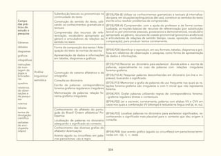 334
Campo
das prá-
ticas de
estudo e
pesquisa
Gêneros:
debates
diagramas
gráficos
infográficos
instruções
de mon-
tagem de
jogos e
brincadei-
ras
quadros
relatórios
de obser-
vações e
de pesqui-
sas
roteiros
tabelas
textos de
divulgação
científica
verbetes
de enci-
clopédia
infantil
Análise
linguística/
semiótica
Substituição lexicais ou pronominais na
continuidade do texto
Construção do sentido do texto, utili-
zando os conhecimentos gramaticais e
textuais
Compreensão dos recursos de refe-
renciação, vocabulário apropriado ao
gênero e articuladores de relações de
sentido no texto
(EF35LP06-B) Utilizar os conhecimentos gramaticais e textuais já internaliza-
dos para, em situações epilinguísticas (de uso), constituir os sentidos do texto
escrito e/ou resolver problemas de compreensão.
(EF35LP08-A) Compreender, com a ajuda do professor e de forma contex-
tualizada, as noções básicas de: recursos de referenciação (por substituição
lexical ou por pronomes pessoais, possessivos e demonstrativos), vocabulário
apropriado ao gênero, recursos de coesão pronominal (pronomes anafóricos)
e articuladores de relações de sentido (tempo, causa, oposição, conclusão,
comparação), para produzir textos corretamente.
Forma de composição dos textos / Ade-
quação do texto às normas de escrita:
Apresentação de dados e informações
em tabelas, diagramas e gráficos
(EF04LP24) Identificar e reproduzir, em seu formato, tabelas, diagramas e grá-
ficos em relatórios de observação e pesquisa, como forma de apresentação
de dados e informações.
Construção do sistema alfabético e da
ortografia:
Consulta ao dicionário
Escrita de palavras: correspondência
fonema-grafema regulares e irregulares
Memorização de palavras: relação fo-
nema-grafema irregulares
(EF35LP12) Recorrer ao dicionário para esclarecer dúvida sobre a escrita de
palavras, especialmente no caso de palavras com relações irregulares
fonema-grafema.
(EF35LP12-A) Pesquisar palavras desconhecidas em dicionário (on-line e im-
presso), buscando o significado.
(EF35LP13) Memorizar a grafia de palavras de uso frequente nas quais as re-
lações fonema-grafema são irregulares e com h inicial que não representa
fonema.
(EF04LP01) Grafar palavras utilizando regras de correspondência fonema-
--grafema regulares diretas e contextuais.
(EF04LP02) Ler e escrever, corretamente, palavras com sílabas VV e CVV em
casos nos quais a combinação VV (ditongo) é reduzida na língua oral (ai, ei, ou).
Conhecimento do alfabeto do portu-
guês do Brasil/ Ordem alfabética/ Po-
lissemia:
Localização de palavras no dicionário
adequando o significado ao contexto
(EF04LP03) Localizar palavras no dicionário para esclarecer significados, re-
conhecendo o significado mais plausível para o contexto que deu origem à
consulta.
Conhecimento das diversas grafias do
alfabeto/ Acentuação:
Acento agudo ou circunflexo em pala-
vras paroxítonas: uso e regra
(EF04LP04) Usar acento gráfico (agudo ou circunflexo) em paroxítonas termi-
nadas em -i(s), -l, -r, -ão(s).
 