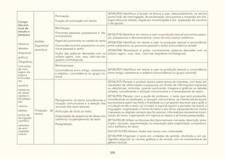 335
Campo
das prá-
ticas de
estudo e
pesquisa
Gêneros:
debates
diagramas
gráficos
infográficos
instruções
de mon-
tagem de
jogos e
brincadei-
ras
quadros
relatórios
de obser-
vações e
de pesqui-
sas
roteiros
tabelas
textos de
divulgação
científica
verbetes
de enci-
clopédia
infantil
Análise
linguística/
semiótica
Pontuação:
Função da pontuação em textos
(EF04LP05) Identificar a função na leitura e usar, adequadamente, na escrita
ponto final, de interrogação, de exclamação, dois-pontos e travessão em diá-
logos (discurso direto), vírgula em enumerações e em separação de vocativo
e de aposto.
Morfologia:
Pronomes pessoais, possessivos e de-
monstrativos
Papel dos pronomes na coesão do texto
Concordância entre substantivo ou pro-
nome pessoal e verbo
Grafia das palavras derivadas com os
sufixos -agem, -oso, -eza, -izar/-isar (re-
gulares morfológicas)
(EF35LP14) Identificar em textos e usar na produção textual pronomes pesso-
ais, possessivos e demonstrativos, como recurso coesivo anafórico.
(EF04LP06) Identificar em textos e usar na produção textual a concordância
entre substantivo ou pronome pessoal e verbo (concordância verbal).
(EF04LP08) Reconhecer e grafar, corretamente, palavras derivadas com os
sufixos -agem, -oso, -eza, - izar/-isar (regulares morfológicas).
Morfossintaxe:
Concordância entre artigo, substantivo
e adjetivo, concordância no grupo no-
minal
(EF04LP07) Identificar em textos e usar na produção textual a concordância
entre artigo, substantivo e adjetivo (concordância no grupo nominal).
Produção de
textos
Planejamento do texto considerando a
situação comunicativa e a seleção dos
recursos dos tipos textuais
Atribuição de título ao texto
Organização de sequência de ideias com
coerência, no planejamento de texto
Paragrafação
(EF04LP21) Planejar e produzir textos sobre temas de interesse, com base em
resultados de observações e pesquisas em fontes de informações impressas
ou eletrônicas, incluindo, quando pertinente, imagens e gráficos ou tabelas
simples, considerando a situação comunicativa e o tema/assunto do texto.
(EF15LP05) Planejar, com a ajuda do professor, o texto que será produzido,
considerando as tipologias, a situação comunicativa, os interlocutores (quem
escreve/para quem escreve); a finalidade ou o propósito (escrever para quê); a
circulação (onde o texto vai circular); o suporte (qual é o portador do texto); a
linguagem, organização e forma do texto e seu tema, pesquisando em meios
impressos ou digitais, sempre que for preciso, informações necessárias à pro-
dução do texto, organizando em tópicos os dados e as fontes pesquisadas.
(EF15LP05-B) Utilizar os recursos dos tipos textuais: narração, descrição, pres-
crição, injunção, argumentação ou exposição para organização composicio-
nal e estilística do texto.
(GO-EF15LP20) Atribuir títulos aos textos com criatividade.
(EF35LP09) Organizar o texto em unidades de sentido, dividindo-o em pa-
rágrafos segundo as normas gráficas e de acordo com as características do
gênero textual.
 