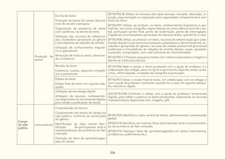 336
Produção de
textos
Escrita de texto:
Produção de textos do campo das prá-
ticas de estudo e pesquisa
Organização da sequência de ideias
com coerência, na escrita de texto
Utilização dos recursos de referencia-
ção, vocabulário apropriado ao gênero
e articuladores de relações de sentido
Utilização de conhecimentos linguísti-
cos e gramaticais
Atribuição de título ao texto, observan-
do a coerência
(EF15LP05-B) Utilizar os recursos dos tipos textuais: narração, descrição, in-
junção, argumentação ou exposição para organização composicional e esti-
lística do texto.
(EF35LP07) Utilizar, ao produzir um texto, conhecimentos linguísticos e gra-
maticais, tais como ortografia, regras básicas de concordância nominal e ver-
bal, pontuação (ponto final, ponto de exclamação, ponto de interrogação,
vírgulas em enumerações) e pontuação do discurso direto, quando for o caso.
(EF35LP08) Utilizar, ao produzir um texto, recursos de referenciação (por subs-
tituição lexical ou por pronomes pessoais, possessivos e demonstrativos), vo-
cabulário apropriado ao gênero, recursos de coesão pronominal (pronomes
anafóricos) e articuladores de relações de sentido (tempo, causa, oposição,
conclusão, comparação), com nível suficiente de informatividade.
(EF15LP05-C) Produzir pequenos textos com roteiros associados à imagens e
atentar-se à estrutura textual.
Revisão de texto:
Coerência, coesão, aspectos ortográfi-
cos e gramaticais
(EF15LP06) Reler e revisar o texto produzido com a ajuda do professor e a
colaboração dos colegas, para corrigi-lo e aprimorá-lo, fazendo cortes, acrés-
cimos, reformulações, correções de ortografia e pontuação.
Edição de texto:
Edição final de texto em suporte ade-
quado
(EF15LP07) Editar a versão final do texto, em colaboração com os colegas e
com a ajuda do professor, ilustrando, quando for o caso, em suporte adequa-
do, manual ou digital.
Utilização de tecnologia digital:
Utilização de recursos multissemióti-
cos disponíveis em ferramentas digitais
para edição e publicação de textos
(GO-EF15LP26) Conhecer e utilizar, com a ajuda do professor, ferramentas
digitais, para editar e publicar os textos produzidos, explorando os recursos
multissemióticos disponíveis som, imagens, gifs.
Campo
da vida
pública
Leitura/escuta
Compreensão em leitura:
Compreensão dos textos do campo da
vida pública, conforme as convenções
do gênero
Identificação da ideia central Iden-
tificação de participantes, local e
momento/tempo da ocorrência do fato
noticiado
Distinção de fatos de opiniões/suges-
tões em textos
(EF35LP03) Identificar a ideia central de textos, demonstrando compreensão
global.
(EF04LP14) Identificar, em notícias, fatos, participantes, local e momento/tem-
po da ocorrência do fato noticiado.
(EF04LP15) Distinguir fatos de opiniões/sugestões em textos (informativos,
jornalísticos, publicitários etc.).
 