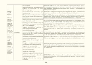 338
Campo
da vida
pública
Gêneros:
álbuns
noticiosos,
notícias
cartas de
reclama-
ção, regras
e regula-
mentos
gráficos
cartas do
leitor (revis-
ta infantil),
comen-
tários em
sites para
criança
imagens
notas
reporta-
gens pro-
pagandas
tabelas
estatuto da
criança e
do ado-
lescente
abaixo-as-
sinados
Oralidade
Escuta atenta:
Desenvolvimento da escuta atenta para
melhoria da comunicação e da intera-
ção com o grupo
Desenvolvimento do senso crítico após
escuta atenta
(EF15LP10-A/B) Escutar, com atenção, falas de professores e colegas, formu-
lando perguntas pertinentes ao tema e solicitando esclarecimentos sempre
que necessário, respeitando o interlocutor, para melhorar a comunicação e a
interação com o grupo.
(EF15LP10-C) Desenvolver o senso crítico, após escuta atenta, sobre assuntos
discutidos e estudados em diferentes situações comunicativas.
Planejamento e produção de texto oral:
Produção de jornal falado/televisivo e
entrevista
(EF04LP17) Produzir jornais radiofônicos ou televisivos e entrevistas veicula-
das em rádio, TV e na internet, orientando-se por roteiro ou texto e demons-
trando conhecimento dos gêneros jornal falado/televisivo e entrevista.
Oralidade pública/Intercâmbio conver-
sacional em sala de aula:
Expressão oral de textos do campo da
vida pública, com clareza, boa articula-
ção e ritmo adequado
Respeito às variedades linguísticas no
intercâmbio conversacional
As variedades goianas
(EF15LP09) Expressar-se em situações de intercâmbio oral com clareza, preo-
cupando-se em ser compreendido pelo interlocutor e usando a palavra com
tom de voz audível, boa articulação e ritmo adequado.
(EF15LP09-B) Participar de debates/assembleias sobre questões controversas.
(GO-EF15LP21) Conhecer e respeitar as variedades linguísticas no intercâm-
bio conversacional em sala de aula, observando as características do falar
goiano.
Aspectos não linguísticos (paralinguísti-
cos) no ato da fala e Relato oral/Regis-
tro formal e informal:
Expressões corporais associadas à fala
Aspectos não linguísticos
(EF15LP12) Atribuir significado a aspectos não linguísticos (paralinguísticos)
observados na fala, como direção do olhar, riso, gestos, movimentos da cabe-
ça (de concordância ou discordância), expressão corporal, tom de voz.
(EF15LP12-A) Reconhecer que as expressões corporais podem ser associadas a
fala, exercendo papel importante na construção dos sentidos dos textos orais.
Características da conversação espon-
tânea:
Situação e posição do interlocutor na
conversação espontânea presencial
Respeito aos turnos de fala
Formasde tratamento adequado
Situação comunicativa
Posição do interlocutor
(EF15LP11) Reconhecer características da conversação espontânea presencial,
respeitando os turnos de fala, selecionando e utilizando, durante a conversa-
ção, formas de tratamento adequadas, de acordo com a situação e a posição
do interlocutor.
Relato oral/Registro formal e informal:
Finalidades na interação oral, conforme
contextos comunicativos
Linguagem formal e/ou informal na
oralidade
(EF15LP13) Identificar finalidades da interação oral em diferentes contextos
comunicativos (solicitar informações, apresentar opiniões, informar, relatar
experiências etc.).
 