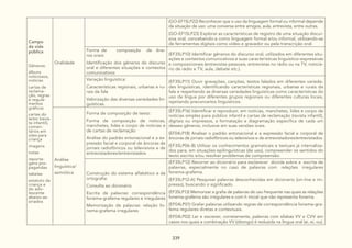 339
Campo
da vida
pública
Gêneros:
álbuns
noticiosos,
notícias
cartas de
reclama-
ção, regras
e regula-
mentos
gráficos
cartas do
leitor (revis-
ta infantil),
comen-
tários em
sites para
criança
imagens
notas
reporta-
gens pro-
pagandas
tabelas
estatuto da
criança e
do ado-
lescente
abaixo-as-
sinados
Oralidade
(GO-EF15LP22) Reconhecer que o uso da linguagem formal ou informal depende
da situação de uso: uma conversa entre amigos, aula, entrevista, entre outras.
(GO-EF15LP23) Explorar as características de registro de uma situação discur-
siva oral, concebendo-a como linguagem formal e/ou informal, utilizando-se
de ferramentas digitais como vídeo e gravador ou pela transcrição oral.
Forma de composição de êne-
ros orais:
Identificação dos gêneros do discurso
oral e diferentes situações e contextos
comunicativos
(EF35LP10) Identificar gêneros do discurso oral, utilizados em diferentes situ-
ações e contextos comunicativos e suas características linguístico-expressivas
e composicionais (entrevistas pessoais, entrevistas no rádio ou na TV, noticiá-
rio de rádio e TV, aula, debate etc.).
Variação linguística:
Características regionais, urbanas e ru-
rais da fala
Valorização das diversas variedades lin-
guísticas.
(EF35LP11) Ouvir gravações, canções, textos falados em diferentes varieda-
des linguísticas, identificando características regionais, urbanas e rurais da
fala e respeitando as diversas variedades linguísticas como características do
uso da língua por diferentes grupos regionais ou diferentes culturas locais,
rejeitando preconceitos linguísticos.
Análise
linguística/
semiótica
Forma de composição de texto:
Forma de composição de noticias,
manchetes, lides e corpo de noticias e
de cartas de reclamação
Análise do padrão entonacional e a ex-
pressão facial e corporal de âncoras de
jornais radiofônicos ou televisivos e de
entrevistadores/entrevistados
(EF35LP16) Identificar e reproduzir, em notícias, manchetes, lides e corpo de
notícias simples para público infantil e cartas de reclamação (revista infantil),
digitais ou impressos, a formatação e diagramação específica de cada um
desses gêneros, inclusive em suas versões orais.
(EF04LP18) Analisar o padrão entonacional e a expressão facial e corporal de
âncoras de jornais radiofônicos ou televisivos e de entrevistadores/entrevistados.
(EF35LP06-B) Utilizar os conhecimentos gramaticais e textuais já internaliza-
dos para, em situações epilinguísticas (de uso), compreender os sentidos do
texto escrito e/ou resolver problemas de compreensão.
Construção do sistema alfabético e da
ortografia:
Consulta ao dicionário
Escrita de palavras: correspondência
fonema-grafema regulares e irregulares
Memorização de palavras: relação fo-
nema-grafema irregulares
(EF35LP12) Recorrer ao dicionário para esclarecer dúvida sobre a escrita de
palavras, especialmente no caso de palavras com relações irregulares
fonema-grafema.
(EF35LP12-A) Pesquisar palavras desconhecidas em dicionario (on-line e im-
presso), buscando o significado.
(EF35LP13) Memorizar a grafia de palavras de uso frequente nas quais as relações
fonema-grafema são irregulares e com h inicial que não representa fonema.
(EF04LP01) Grafar palavras utilizando regras de correspondência fonema-gra-
fema regulares diretas e contextuais.
(EF04LP02) Ler e escrever, corretamente, palavras com sílabas VV e CVV em
casos nos quais a combinação VV (ditongo) é reduzida na língua oral (ai, ei, ou).
 